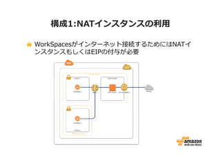 構成1:NATインスタンスの利⽤ 
WorkSpacesがインターネット接続するためにはNATイ 
ンスタンスもしくはEIPの付与が必要 
 