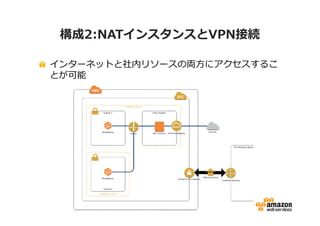 構成2:NATインスタンスとVPN接続 
インターネットと社内リソースの両方にアクセスするこ 
とが可能 
 