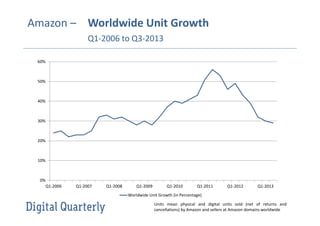 Amazon – Worldwide Unit Growth
Q1-2006 to Q3-2013
60%

50%

40%

30%

20%

10%

0%
Q1-2006

Q1-2007

Q1-2008

Q1-2009

Q1-2010

Q1-2011

Q1-2012

Q1-2013

Worldwide Unit Growth (in Percentage)
Units mean physical and digital units sold (net of returns and
cancellations) by Amazon and sellers at Amazon domains worldwide

 