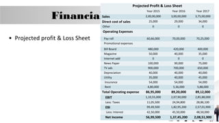 Projected Profit & Loss Sheet

Financial Plan

Year 2015

Year 2016

Year 2017

2,00,00,000

3,00,00,000

3,75,00,000

25,000

29,000

34,000

0

0

0

Pay roll
Promotional expenses

60,66,000

70,00,000

70,25,000

Bill Board
Magazine
Internet add
News Paper
TV ads
Depreciation
Utility
Insurance
Rent

480,000
50,000
0
100,000
900,000
40,000
35,000
54,000
4,80,000

420,000
40,000
0
90,000
700,000
40,000
40,000
54,000
5,36,000

400,000
35,000
0
75,000
650,000
40,000
45,000
54,000
5,88,000

86,95,000

89,20,000

89,12,000

1,10,55,000

2,07,90,000

2,85,88,000

EBI

11,05,500
99,49,500

24,94,800
1,82,95,200

28,86,100
2,57,01,900

Less: Interest

42,50,000

45,50,000

48,50,000

Net Income

56,99,500

1,37,45,200

2,08,51,900

Sales
Direct cost of sales
Other

Operating Expenses

• Projected profit & Loss Sheet

Total Operating expense
EBIT
Less: Taxes

 