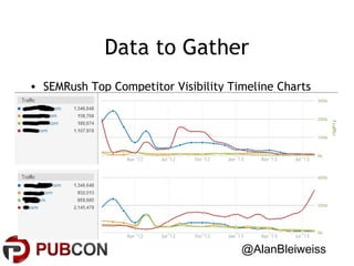 Data to Gather
• SEMRush Top Competitor Visibility Timeline Charts

@AlanBleiweiss

 