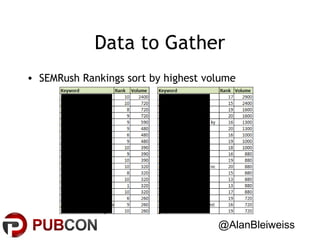 Data to Gather
• SEMRush Rankings sort by highest volume

@AlanBleiweiss

 
