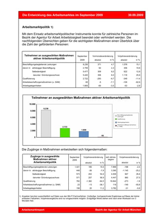 Die Entwicklung des Arbeitsmarktes im September 2009                                                                            30.09.2009


   Arbeitsmarktpolitik 1)

   Mit dem Einsatz arbeitsmarktpolitischer Instrumente konnte für zahlreiche Personen im
   Bezirk der Agentur für Arbeit Arbeitslosigkeit beendet oder verhindert werden. Die
   nachfolgenden Übersichten geben für die wichtigsten Maßnahmen einen Überblick über
   die Zahl der geförderten Personen:


     Teilnehmer an ausgewählten Maßnahmen                       September              Vormonatsveränderung          Vorjahresveränderung
            aktiver Arbeitsmarktpolitik
                                                                     2009                absolut           in %         absolut         in %

   Beschäftigungsbegleitende Leistungen                                8.236                371             4,7          1.078          15,1
   davon in: abhängiger Beschäftigung                                  2.759                 62             2,3            456          19,8
              Selbständigkeit                                          5.477                309             6,0            622          12,8
               darunter: Gründungszuschuss                             5.420                306             6,0          1.116          25,9
   Qualifizierung                                                      2.722               -293            -9,7           -349         -11,4
   Arbeitsbeschaffungsmaßnahmen (u. SAM)                                    65                -5           -7,1           -109         -62,6
   Arbeitsgelegenheiten                                                1.809                -65            -3,5            -53          -2,8




             Teilnehmer an ausgewählten Maßnahmen aktiver Arbeitsmarktpolitik




   Die Zugänge in Maßnahmen entwickelten sich folgendermaßen:

            Zugänge in ausgewählte                     September        Vorjahresveränderung          seit Jahres-    Vorjahresveränderung
              Maßnahmen aktiver                          2009                                           beginn
              Arbeitsmarktpolitik                                           absolut           in %                       absolut        in %

    Beschäftigungsbegleitende Leistungen                     1.021               166          19,4          7.899          -198         -2,4
    davon in: abhängiger Beschäftigung                        448                -36           -7,4         3.390        -1.145        -25,2
              Selbständigkeit                                 573                202          54,4          4.509           947         26,6
               darunter: Gründungszuschuss                    571                207          56,9          4.447           960         27,5
    Qualifizierung                                            762           -1.382            -64,5        16.842          -273         -1,6
    Arbeitsbeschaffungsmaßnahmen (u. SAM)                       23               -13          -36,1           118          -149        -55,8
    Arbeitsgelegenheiten                                      199                20           11,2          3.782           -31         -0,8



1) Angaben beruhen ausschließlich auf Daten aus den BA-IT-Fachverfahren. Vorläufige, hochgerechnete Ergebnisse auf Basis der bisher
   erfassten Fallzahlen; Vorjahresvergleiche sind nur eingeschränkt möglich. Endgültige Werte stehen erst nach einer Wartezeit von 3
   Monaten fest.



  Arbeitsmarktreport                                                                     Bezirk der Agentur für Arbeit München
 