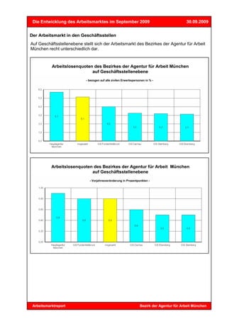 Die Entwicklung des Arbeitsmarktes im September 2009                                       30.09.2009


Der Arbeitsmarkt in den Geschäftsstellen
Auf Geschäftsstellenebene stellt sich der Arbeitsmarkt des Bezirkes der Agentur für Arbeit
München recht unterschiedlich dar.


           Arbeitslosenquoten des Bezirkes der Agentur für Arbeit München
                             auf Geschäftsstellenebene
                            - bezogen auf alle zivilen Erwerbspersonen in % -




           Arbeitslosenquoten des Bezirkes der Agentur für Arbeit München
                             auf Geschäftsstellenebene
                              - Vorjahresveränderung in Prozentpunkten -




 Arbeitsmarktreport                                                Bezirk der Agentur für Arbeit München
 