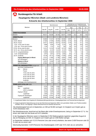 Die Entwicklung des Arbeitsmarktes im September 2009                                                                 30.09.2009



           Hauptagentur München (Stadt- und Landkreis München)
                               Eckwerte des Arbeitsmarktes im September 2009
                                                                                               Veränderung zum Vorjahresmonat
                                                               Berichtsmonat
                                                                                              (Arbeitslosenquoten: Vorjahreswerte)
                      Merkmal                                                                         Sep            Aug          Jul
                                                  Sep 09     Aug 09     Jul 09       Jun 09    abs.         in %     in %         in %

ARBEITSUCHENDE
Bestand                                            85.311     85.395     83.744      82.471    15.500        22,2      20,9        18,4
ARBEITSLOSE
Bestand                                            50.893     51.231     49.705      49.092     8.875        21,1      19,9        18,1
 53,8% Männer                                      27.382     27.590     26.892      26.658     6.140        28,9      27,5        25,4
 46,2% Frauen                                      23.511     23.641     22.813      22.434     2.735        13,2      12,1        10,5
  9,2% 15 bis unter 25 Jahre                         4.686     4.876      4.144       3.716       919        24,4      24,6        30,3
  2,2% dar.: 15 bis unter 20 Jahre                   1.144     1.151        812         749       142        14,2           8,1    19,2
 27,0% 50 bis unter 65 Jahre                       13.741     13.723     13.748      13.772     1.800        15,1      14,2        14,3
 16,1% dar.: 55 bis unter 65 Jahre                   8.202     8.181      8.231       8.181     1.260        18,2      17,7        18,9
 27,1% Langzeitarbeitslose                         13.806     13.623     13.621      13.540       117          0,9      -1,0        -1,2
  5,3% Schwerbehinderte                              2.672     2.631      2.617       2.592       272        11,3           7,0     6,5
 35,7% Ausländer                                   18.148     18.112     17.684      17.638     2.879        18,9      17,6        14,9
          Zugang (Meldungen) im Monat              12.312     11.962     11.785      10.643     2.456        24,9      13,4        13,1
          seit Jahresbeginn                       106.725     94.413     82.451      70.666    18.157        20,5      19,9        21,0
          Abgang im Monat                          12.673     10.409     11.159      10.482     2.057        19,4           4,8     4,9
          seit Jahresbeginn                        97.804     85.131     74.722      63.563     6.468          7,1          5,5     5,6

ARBEITSLOSENQUOTEN bezogen auf
          alle zivilen Erwerbspersonen                 5,7        5,7          5,6      5,5           -        4,8          4,9     4,8
          dar.:       Männer                           6,0        6,0          5,9      5,8           -        4,7          4,8     4,7
                   Frauen                              5,4        5,5          5,3      5,2           -        4,9          5,0     4,9
                   15 bis unter 25 Jahre               5,4        5,7          4,8      4,3           -        4,5          4,7     3,8
                   15 bis unter 20 Jahre               5,0        5,1          3,6      3,3           -        4,5          4,8     3,1
                   50 bis unter 65 Jahre               6,7        6,7          6,7      6,7           -        6,0          6,0     6,0
                   55 bis unter 65 Jahre               6,8        6,8          6,8      6,8           -        5,8          5,8     5,8
                   Ausländer                          10,0      10,0           9,8      9,8           -        8,7          8,7     8,7
          abhängige zivile Erwerbspersonen             6,6        6,6          6,4      6,3           -        5,5          5,6     5,5
GEMELDETE STELLEN 1) 2)
          Bestand                                    6.764     7.399      6.869       7.247    -4.558        -40,3     -35,6       -39,5
          dar.:   ungefördert                        6.583     7.263      6.760       7.145    -4.618        -41,2     -36,1       -39,8
                   sofort zu besetzen                6.219     6.422      6.165       6.576    -3.918        -38,7     -37,2       -40,1
          Zugang im Monat                            2.535     3.297      2.940       2.716    -1.416        -35,8     -26,8       -38,4
                   ungefördert                       2.484     3.241      2.920       2.712    -1.455        -36,9     -27,9       -38,7
          Zugang seit Jahresbeginn                 26.026     23.491     20.194      17.254   -10.601        -28,9     -28,1       -28,3
                   ungefördert                     25.823     23.339     20.098      17.178   -10.677        -29,3     -28,3       -28,4

1) Ungeförderte Stellen ohne Angebote für Arbeitsbeschaffungsmaßnahmen, Arbeitsgelegenheiten und Personal-Service-Agenturen.

2) Aufgrund geänderter Datenerfassung sind ab dem Berichtsmonat September 2009 in den gemeldeten Stellen auch Praktikumsstellen
   enthalten. Die Zu- und Abgänge in diesem Berichtsmonat sind deshalb überzeichnet.

Die Arbeitslosigkeit hat sich im September um 338 auf 50.893 verringert. Im Vergleich zum Vorjahr gab es
8.875 Arbeitslose mehr.
Die Arbeitslosenquote, berechnet auf der Basis aller zivilen Erwerbspersonen, betrug im September 5,7 %. Vor
einem Jahr hatte sich die Quote auf 4,8 % belaufen.
In der Hauptagentur München waren im September 6.764 Stellenangebote registriert, gegenüber August ist
das ein Rückgang von 635. Im Vergleich zum Vorjahr gab es 4.558 Stellen weniger.
Im September meldeten sich 12.312 Personen (neu oder erneut) arbeitslos, das waren 2.456 Personen oder 25
% mehr als vor einem Jahr.
Gleichzeitig beendeten 12.673 Personen ihre Arbeitslosigkeit, 2.057 oder 19 % mehr als vor Jahresfrist.


 Arbeitsmarktreport                                                              Bezirk der Agentur für Arbeit München
 