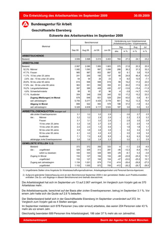 Die Entwicklung des Arbeitsmarktes im September 2009                                                                 30.09.2009



           Geschäftsstelle Ebersberg
                               Eckwerte des Arbeitsmarktes im September 2009
                                                                                               Veränderung zum Vorjahresmonat
                                                               Berichtsmonat
                                                                                              (Arbeitslosenquoten: Vorjahreswerte)
                      Merkmal                                                                         Sep            Aug          Jul
                                                  Sep 09     Aug 09     Jul 09       Jun 09    abs.         in %     in %         in %

ARBEITSUCHENDE
Bestand                                              3.559     3.568      3.515       3.403       764        27,3      24,1        23,2
ARBEITSLOSE
Bestand                                              2.067     2.080      1.950       1.903       370        21,8      20,3        20,9
 52,3% Männer                                        1.082     1.093        997       1.006       288        36,3      37,3        32,2
 47,7% Frauen                                         985        987        953         897        82          9,1          5,8    10,9
 11,7% 15 bis unter 25 Jahre                          241        265        195         147        48        24,9      46,4        43,4
  2,6% dar.: 15 bis unter 20 Jahre                      54        54           26        23           4        8,0     12,5         -7,1
 29,8% 50 bis unter 65 Jahre                          615        599        599         619        99        19,2      17,2        22,0
 17,6% dar.: 55 bis unter 65 Jahre                    363        351        356         355        61        20,2      17,0        22,3
 19,2% Langzeitarbeitslose                            397        389        408         435       -57        -12,6     -15,4       -11,9
  4,8% Schwerbehinderte                                 99        93           97        96           -4      -3,9     -14,7       -14,2
 17,1% Ausländer                                      354        348        338         345        52        17,2      15,2        22,0
          Zugang (Meldungen) im Monat                 678        648        651         528       204        43,0           0,8     8,1
          seit Jahresbeginn                          5.755     5.077      4.429       3.778       801        16,2      13,3        15,4
          Abgang im Monat                             689        522        593         578       186        37,0       -1,9        -5,3
          seit Jahresbeginn                          5.328     4.639      4.117       3.524       187          3,6          0,0     0,3

ARBEITSLOSENQUOTEN bezogen auf
          alle zivilen Erwerbspersonen                 3,1        3,2          3,0      2,9            -       2,6          2,7     2,5
          dar.:       Männer                           3,2        3,2          2,9      2,9            -       2,3          2,3     2,2
                   Frauen                              3,1        3,1          3,0      2,8            -       2,9          3,0     2,8
                   15 bis unter 25 Jahre               3,3        3,6          2,7      2,0            -       2,7          2,5     1,9
                   15 bis unter 20 Jahre               2,0        2,0          1,0      0,9            -       1,9          1,8     1,1
                   50 bis unter 65 Jahre               3,9        3,8          3,8      3,9            -       3,4          3,4     3,3
                   55 bis unter 65 Jahre               4,1        4,0          4,0      4,0            -       3,5          3,5     3,4
                   Ausländer                           7,1        7,0          6,8      6,9            -       6,3          6,3     5,8
          abhängige zivile Erwerbspersonen             3,6        3,6          3,4      3,3            -       3,0          3,1     2,9
GEMELDETE STELLEN 1) 2)
          Bestand                                     372        372        356         333           -4      -1,1          2,5     -4,6
          dar.:   ungefördert                         329        329        313         287       -46        -12,3      -9,4       -16,1
                   sofort zu besetzen                 330        333        326         305       -29         -8,1          0,3     -3,6
          Zugang im Monat                             153        127        164         104       -48        -23,9     -25,3       10,1
                   ungefördert                        153        127        164         104       -47        -23,5     -25,3       10,1
          Zugang seit Jahresbeginn                   1.154     1.001        874         710      -414        -26,4     -26,8       -27,0
                   ungefördert                       1.153     1.000        873         709      -412        -26,3     -26,7       -26,9

1) Ungeförderte Stellen ohne Angebote für Arbeitsbeschaffungsmaßnahmen, Arbeitsgelegenheiten und Personal-Service-Agenturen.

2) Aufgrund geänderter Datenerfassung sind ab dem Berichtsmonat September 2009 in den gemeldeten Stellen auch Praktikumsstellen
   enthalten. Die Zu- und Abgänge in diesem Berichtsmonat sind deshalb überzeichnet.

Die Arbeitslosigkeit hat sich im September um 13 auf 2.067 verringert. Im Vergleich zum Vorjahr gab es 370
Arbeitslose mehr.

Die Arbeitslosenquote, berechnet auf der Basis aller zivilen Erwerbspersonen, betrug im September 3,1 %. Vor
einem Jahr hatte sich die Quote auf 2,6 % belaufen.

Der Stellenbestand belief sich in der Geschäftsstelle Ebersberg im September unverändert auf 372. Im
Vergleich zum Vorjahr gab es 4 Stellen weniger.
Im September meldeten sich 678 Personen (neu oder erneut) arbeitslos, das waren 204 Personen oder 43 %
mehr als vor einem Jahr.
Gleichzeitig beendeten 689 Personen ihre Arbeitslosigkeit, 186 oder 37 % mehr als vor Jahresfrist.

 Arbeitsmarktreport                                                              Bezirk der Agentur für Arbeit München
 