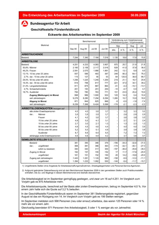Die Entwicklung des Arbeitsmarktes im September 2009                                                                 30.09.2009



           Geschäftsstelle Fürstenfeldbruck
                               Eckwerte des Arbeitsmarktes im September 2009
                                                                                               Veränderung zum Vorjahresmonat
                                                               Berichtsmonat
                                                                                              (Arbeitslosenquoten: Vorjahreswerte)
                      Merkmal                                                                         Sep            Aug          Jul
                                                  Sep 09     Aug 09     Jul 09       Jun 09    abs.         in %     in %         in %

ARBEITSUCHENDE
Bestand                                              7.244     7.340      7.164       7.016     1.135        18,6      17,9        15,9
ARBEITSLOSE
Bestand                                              4.251     4.233      4.083       3.907       870        25,7      21,9        21,8
 50,8% Männer                                        2.160     2.158      2.117       2.016       628        41,0      37,8        36,0
 49,2% Frauen                                        2.091     2.075      1.966       1.891       242        13,1           8,9     9,5
 13,1% 15 bis unter 25 Jahre                          557        586        483         367       248        80,3      64,1        76,3
  2,7% dar.: 15 bis unter 20 Jahre                    115        127           90        53        64       125,5      38,0        66,7
 29,5% 50 bis unter 65 Jahre                         1.256     1.220      1.249       1.200       219        21,1      16,7        20,6
 19,3% dar.: 55 bis unter 65 Jahre                    819        798        817         777       221        37,0      34,1        39,2
 21,4% Langzeitarbeitslose                            911        875        867         864       -41         -4,3     -10,1       -13,1
  4,7% Schwerbehinderte                               201        193        201         200       -10         -4,7          0,0     4,7
 18,7% Ausländer                                      794        780        763         771       151        23,5      20,4        19,4
          Zugang (Meldungen) im Monat                 998        986      1.000         933       125        14,3           0,4    10,4
          seit Jahresbeginn                          9.278     8.280      7.294       6.294     1.260        15,7      15,9        18,4
          Abgang im Monat                             971        844        825         866           -5      -0,5      -1,9        -7,4
          seit Jahresbeginn                          8.239     7.268      6.424       5.599      -174         -2,1      -2,3        -2,3

ARBEITSLOSENQUOTEN bezogen auf
          alle zivilen Erwerbspersonen                 4,0        4,0          3,8      3,7            -       3,2          3,3     3,2
          dar.:       Männer                           3,9        3,9          3,9      3,7            -       2,8          2,9     2,9
                   Frauen                              4,1        4,0          3,8      3,7            -       3,6          3,8     3,5
                   15 bis unter 25 Jahre               4,8        5,0          4,1      3,1            -       2,7          3,1     2,4
                   15 bis unter 20 Jahre               2,7        3,0          2,1      1,3            -       1,3          2,3     1,3
                   50 bis unter 65 Jahre               4,6        4,5          4,6      4,4            -       4,0          4,0     3,9
                   55 bis unter 65 Jahre               5,2        5,0          5,1      4,9            -       3,9          3,9     3,8
                   Ausländer                           8,7        8,6          8,4      8,5            -       7,2          7,3     7,2
          abhängige zivile Erwerbspersonen             4,6        4,6          4,4      4,2            -       3,7          3,8     3,7
GEMELDETE STELLEN 1) 2)
          Bestand                                     381        395        398         376      -199        -34,3     -32,6       -31,5
          dar.:   ungefördert                         368        381        388         363      -174        -32,1     -30,1       -27,3
                   sofort zu besetzen                 350        340        317         300      -197        -36,0     -35,6       -39,3
          Zugang im Monat                             162        157        155         152        17        11,7      -17,8       -20,5
                   ungefördert                        161        151        152         150        20        14,2      -18,8       -20,0
          Zugang seit Jahresbeginn                   1.443     1.281      1.124         969      -158         -9,9     -12,0       -11,1
                   ungefördert                       1.394     1.233      1.082         930      -144         -9,4     -11,7       -10,7

1) Ungeförderte Stellen ohne Angebote für Arbeitsbeschaffungsmaßnahmen, Arbeitsgelegenheiten und Personal-Service-Agenturen.

2) Aufgrund geänderter Datenerfassung sind ab dem Berichtsmonat September 2009 in den gemeldeten Stellen auch Praktikumsstellen
   enthalten. Die Zu- und Abgänge in diesem Berichtsmonat sind deshalb überzeichnet.


Die Arbeitslosigkeit ist im September geringfügig gestiegen, und zwar um 18 auf 4.251. Im Vergleich zum
Vorjahr gab es 870 Arbeitslose mehr.
Die Arbeitslosenquote, berechnet auf der Basis aller zivilen Erwerbspersonen, betrug im September 4,0 %. Vor
einem Jahr hatte sich die Quote auf 3,2 % belaufen.
In der Geschäftsstelle Fürstenfeldbruck waren im September 381 Stellenangebote registriert, gegenüber
August ist das ein Rückgang von 14. Im Vergleich zum Vorjahr gab es 199 Stellen weniger.
Im September meldeten sich 998 Personen (neu oder erneut) arbeitslos, das waren 125 Personen oder 14 %
mehr als vor einem Jahr.
Gleichzeitig beendeten 971 Personen ihre Arbeitslosigkeit, 5 oder 1 % weniger als vor Jahresfrist.

 Arbeitsmarktreport                                                              Bezirk der Agentur für Arbeit München
 