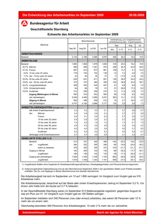 Die Entwicklung des Arbeitsmarktes im September 2009                                                                 30.09.2009



           Geschäftsstelle Starnberg
                               Eckwerte des Arbeitsmarktes im September 2009
                                                                                               Veränderung zum Vorjahresmonat
                                                               Berichtsmonat
                                                                                              (Arbeitslosenquoten: Vorjahreswerte)
                      Merkmal                                                                         Sep            Aug          Jul
                                                  Sep 09     Aug 09     Jul 09       Jun 09    abs.         in %     in %         in %

ARBEITSUCHENDE
Bestand                                              3.143     3.168      3.085       3.079       528        20,2      19,4        16,9
ARBEITSLOSE
Bestand                                              1.895     1.908      1.878       1.836       316        20,0      16,4        19,6
 52,7% Männer                                         998        996      1.001         975       208        26,3      24,0        29,5
 47,3% Frauen                                         897        912        877         861       108        13,7           9,1    10,0
  9,4% 15 bis unter 25 Jahre                          179        183        152         139        12          7,2          4,0     7,0
  1,7% dar.: 15 bis unter 20 Jahre                      32        45           35        27           -7     -17,9      -4,3        0,0
 33,5% 50 bis unter 65 Jahre                          635        631        611         601       139        28,0      24,2        24,2
 19,6% dar.: 55 bis unter 65 Jahre                    372        373        365         355       104        38,8      34,2        36,7
 24,2% Langzeitarbeitslose                            459        440        444         437        41          9,8          6,0     7,5
  5,0% Schwerbehinderte                                 94        88           78        81        21        28,8      17,3         8,3
 16,5% Ausländer                                      312        299        309         310        31        11,0       -3,9        7,3
          Zugang (Meldungen) im Monat                 540        519        543         504        56        11,6           6,4     5,8
          seit Jahresbeginn                          5.039     4.499      3.980       3.437       583        13,1      13,3        14,2
          Abgang im Monat                             565        496        509         515        15          2,7     16,4         3,7
          seit Jahresbeginn                          4.747     4.182      3.686       3.177       132          2,9          2,9     1,3

ARBEITSLOSENQUOTEN bezogen auf
          alle zivilen Erwerbspersonen                 3,2        3,2          3,2      3,1            -       2,7          2,8     2,7
          dar.:       Männer                           3,4        3,4          3,4      3,3            -       2,7          2,7     2,6
                   Frauen                              3,0        3,1          2,9      2,9            -       2,7          2,9     2,7
                   15 bis unter 25 Jahre               2,9        2,9          2,4      2,2            -       2,7          2,9     2,3
                   15 bis unter 20 Jahre               1,4        2,0          1,5      1,2            -       1,7          2,1     1,5
                   50 bis unter 65 Jahre               4,0        4,0          3,9      3,8            -       3,3          3,4     3,3
                   55 bis unter 65 Jahre               4,0        4,0          3,9      3,8            -       3,0          3,1     3,0
                   Ausländer                           5,2        5,0          5,2      5,2            -       5,0          5,5     5,1
          abhängige zivile Erwerbspersonen             3,7        3,7          3,6      3,6            -       3,1          3,2     3,1
GEMELDETE STELLEN 1) 2)
          Bestand                                     413        372        349         396      -105        -20,3     -16,2       -23,6
          dar.:   ungefördert                         364        322        305         348       -90        -19,8     -24,4       -30,2
                   sofort zu besetzen                 376        325        324         372      -104        -21,7     -21,1       -21,7
          Zugang im Monat                             183        200        142         135       -86        -32,0     -17,7       -32,1
                   ungefördert                        180        193        142         135       -38        -17,4     -20,2       -31,1
          Zugang seit Jahresbeginn                   1.629     1.446      1.246       1.104      -662        -28,9     -28,5       -30,0
                   ungefördert                       1.616     1.436      1.243       1.101      -599        -27,0     -28,1       -29,2

1) Ungeförderte Stellen ohne Angebote für Arbeitsbeschaffungsmaßnahmen, Arbeitsgelegenheiten und Personal-Service-Agenturen.

2) Aufgrund geänderter Datenerfassung sind ab dem Berichtsmonat September 2009 in den gemeldeten Stellen auch Praktikumsstellen
   enthalten. Die Zu- und Abgänge in diesem Berichtsmonat sind deshalb überzeichnet.

Die Arbeitslosigkeit hat sich im September um 13 auf 1.895 verringert. Im Vergleich zum Vorjahr gab es 316
Arbeitslose mehr.
Die Arbeitslosenquote, berechnet auf der Basis aller zivilen Erwerbspersonen, betrug im September 3,2 %. Vor
einem Jahr hatte sich die Quote auf 2,7 % belaufen.
In der Geschäftsstelle Starnberg waren im September 413 Stellenangebote registriert, gegenüber August ist
das ein Plus von 41. Im Vergleich zum Vorjahr gab es 105 Stellen weniger.
Im September meldeten sich 540 Personen (neu oder erneut) arbeitslos, das waren 56 Personen oder 12 %
mehr als vor einem Jahr.
Gleichzeitig beendeten 565 Personen ihre Arbeitslosigkeit, 15 oder 3 % mehr als vor Jahresfrist.

 Arbeitsmarktreport                                                              Bezirk der Agentur für Arbeit München
 