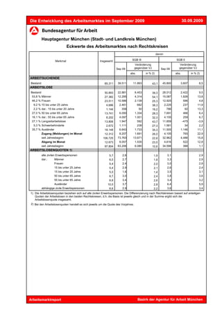 Die Entwicklung des Arbeitsmarktes im September 2009                                                                        30.09.2009



           Hauptagentur München (Stadt- und Landkreis München)
                               Eckwerte des Arbeitsmarktes nach Rechtskreisen
                                                                                                      davon

                     Merkmal                           Insgesamt                SGB III                              SGB II
                                                                                     Veränderung                       Veränderung
                                                                    Sep 09           gegenüber VJ          Sep 09      gegenüber VJ
                                                                               abs.         in % 2)                  abs.       in % 2)
ARBEITSUCHENDE
 Bestand                                                   85.311    39.511      11.893             43,1    45.800      3.607          8,5
ARBEITSLOSE
 Bestand                                                  50.893     22.881       6.453             39,3    28.012      2.422          9,5
  53,8 % Männer                                           27.382     12.295       4.314             54,1    15.087      1.826         13,8
  46,2 % Frauen                                           23.511     10.586       2.139             25,3    12.925        596          4,8
   9,2 % 15 bis unter 25 Jahre                             4.686      2.461         682             38,3     2.225        237         11,9
   2,2 % dar.: 15 bis unter 20 Jahre                       1.144        358          50             16,2       786         92         13,3
  27,0 % 50 bis unter 65 Jahre                            13.741      6.050       1.334             28,3     7.691        466          6,4
  16,1 % dar.: 55 bis unter 65 Jahre                       8.202      4.097       1.001             32,3     4.105        259          6,7
  27,1 % Langzeitarbeitslose                              13.806      1.947         592             43,7    11.859       -475         -3,9
   5,3 % Schwerbehinderte                                  2.672      1.111         238             27,3     1.561         34          2,2
  35,7 % Ausländer                                        18.148      6.643       1.733             35,3    11.505      1.146         11,1
         Zugang (Meldungen) im Monat                      12.312      8.207       1.691             26,0     4.105        765         22,9
         seit Jahresbeginn                               106.725     73.763      13.671             22,8    32.962      4.486         15,8
         Abgang im Monat                                  12.673      8.057       1.535             23,5     4.616        522         12,8
         seit Jahresbeginn                                97.804     63.206       6.080             10,6    34.598        388          1,1
ARBEITSLOSENQUOTEN 1)
           alle zivilen Erwerbspersonen                       5,7        2,6                         1,9       3,1                     2,9
           dar.:       Männer                                 6,0        2,7                         1,8       3,3                     2,9
                       Frauen                                 5,4        2,4                         2,0       3,0                     2,9
                       15 bis unter 25 Jahre                  5,4        2,9                         2,1       2,6                     2,4
                       15 bis unter 20 Jahre                  5,0        1,6                         1,4       3,5                     3,1
                       50 bis unter 65 Jahre                  6,7        3,0                         2,4       3,8                     3,6
                       55 bis unter 65 Jahre                  6,8        3,4                         2,6       3,4                     3,2
                       Ausländer                             10,0        3,7                         2,8       6,4                     5,9
           abhängige zivile Erwerbspersonen                   6,6        2,9                         2,2       3,6                     3,4
1) Die Arbeitslosenquoten beziehen sich auf alle zivilen Erwerbspersonen. Die Differenzierung nach Rechtskreisen basiert auf anteiligen
   Quoten der Arbeitslosen in den beiden Rechtskreisen, d.h. die Basis ist jeweils gleich und in der Summe ergibt sich die
   Arbeitslosenquote insgesamt.
 2) Bei den Arbeitslosenquoten handelt es sich jeweils um die Quote des Vorjahres.




Arbeitsmarktreport                                                                     Bezirk der Agentur für Arbeit München
 
