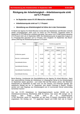 Die Entwicklung des Arbeitsmarktes im September 2009                                                    30.09.2009


   Rückgang der Arbeitslosigkeit – Arbeitslosenquote sinkt
                      auf 5,1 Prozent

    •     Im September waren 61.573 Menschen arbeitslos

    •     Arbeitslosenquote sinkt auf 5, 1 Prozent

    •     Abmeldung aus Arbeitslosigkeit ist höher als in den Vormonaten

 Im Bezirk der Agentur für Arbeit München ist die Zahl der Arbeitslosen seit Monaten erstmals
 wieder zurückgegangen, wenn auch nur leicht um 374 Personen. Insgesamt waren im
 September 61.573 Menschen arbeitslos gemeldet. Das waren rund 10.880 beziehungsweise
 21,5 Prozent mehr als im September 2008. Die Arbeitslosenquote ist gegenüber August um
 0,1 Prozentpunkte gesunken auf 5,1 Prozent. Zum Vergleich: Im September des Boom-
 Jahres 2008 lag die Arbeitslosenquote bei 4,3 Prozent.

                                           Arbeits-
                      Region                losen-    Anzahl             Veränderung gegenüber
                                            quote

                                                                  Vormonat            Vorjahresmonat

                                                               absolut       in %     absolut    in %


        AA München gesamt                    5,1      61.573       -374        -0,6   +10.877    +21,5


        München, Landeshauptstadt            6,2      45.049       -390        -0,9     +7.673   +20,5


        Geschäftsstelle Dachau               3,3       2.467        -28        -1,1      +446    +22,1


        Geschäftsstelle Ebersberg            3,1       2.067        -13        -0,6      +370    +21,8


        Geschäftsstelle Fürstenfeldbruck     4,0       4.251        +18       +0,4       +870    +25,7


        Geschäftsstelle Starnberg            3,2       1.895        -13        -0,7      +316    +20,0



 Bernd Becking, Vorsitzender der Geschäftsführung der Agentur für Arbeit München: „Nach
 dem saisonüblichen Anstieg der Arbeitslosen im vergangenen Monat ist die Arbeitslosigkeit
 im September wieder gesunken - zum ersten Mal seit Mai diesen Jahres. Der Münchner
 Arbeitsmarkt im September ist aber noch von der Urlaubs- und Ferienzeit geprägt. Der
 statistische Zähltag war am 14. September, dem letzten Ferientag in Bayern. Insofern
 werden sich viele Abgänge aus Arbeitslosigkeit erst im kommenden Monat zahlenmäßig
 bemerkbar machen.“

 Von den 61.573 Arbeitslosen im Gesamtagenturbezirk wurden 29.650 von der
 Arbeitslosenversicherung (Rechtskreis SGB III) betreut. Das waren 485 weniger als im
 August,      aber      knapp      8.300     mehr        als    im    Vorjahresmonat.
 31.923 Menschen waren im September auf das Hartz IV–System (Rechtskreis SGB II)
 angewiesen. Ein Anstieg von 111 gegenüber August und 2.600 mehr als im Vorjahr.
 