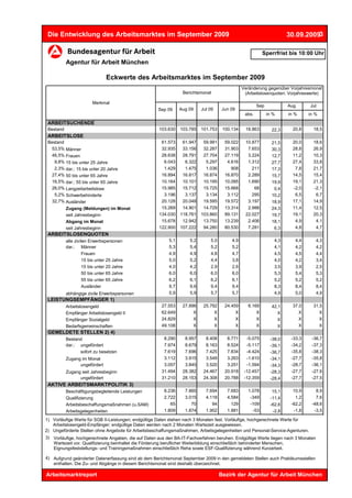 Die Entwicklung des Arbeitsmarktes im September 2009                                                                 30.09.20093

                                                                                                          Sperrfrist bis 10:00 Uhr
           Agentur für Arbeit München

                                Eckwerte des Arbeitsmarktes im September 2009
                                                                                               Veränderung gegenüber Vorjahresmonat
                                                                 Berichtsmonat                  (Arbeitslosenquoten: Vorjahreswerte)

                         Merkmal
                                                                                                       Sep            Aug      Jul
                                                     Sep 09     Aug 09    Jul 09    Jun 09
                                                                                                abs.         in %     in %     in %
 ARBEITSUCHENDE
 Bestand                                             103.630    103.785   101.753    100.134    18.863         22,3     20,8     18,5
 ARBEITSLOSE
 Bestand                                              61.573     61.947    59.991     59.022    10.877         21,5     20,0     18,6
   53,5% Männer                                       32.935     33.156    32.287     31.903     7.653         30,3     28,8     26,9
   46,5% Frauen                                       28.638     28.791    27.704     27.119     3.224         12,7     11,2     10,3
    9,8% 15 bis unter 25 Jahre                         6.043      6.322     5.297      4.616     1.312         27,7     27,4     33,8
    2,3% dar.: 15 bis unter 20 Jahre                   1.429      1.475     1.036        908       211         17,3      7,8     21,7
   27,4% 50 bis unter 65 Jahre                        16.894     16.817    16.874     16.870     2.289         15,7     14,5     15,4
   16,5% dar.: 55 bis unter 65 Jahre                  10.164     10.101    10.195     10.095     1.690         19,9     19,1     21,3
   26,0% Langzeitarbeitslose                          15.985     15.712    15.725     15.668        68          0,4     -2,0     -2,1
    5,2% Schwerbehinderte                              3.196      3.137     3.134      3.112       295         10,2      6,5      6,7
   32,7% Ausländer                                    20.128     20.048    19.595     19.572     3.197         18,9     17,1     14,9
           Zugang (Meldungen) im Monat                15.269     14.901    14.729     13.314     2.988         24,3     11,4     12,5
           seit Jahresbeginn                         134.030    118.761   103.860     89.131    22.027         19,7     19,1     20,3
           Abgang im Monat                            15.678     12.942    13.750     13.239     2.406         18,1      4,9      4,1
           seit Jahresbeginn                         122.900    107.222    94.280     80.530     7.281          6,3      4,8      4,7
 ARBEITSLOSENQUOTEN
           alle zivilen Erwerbspersonen                   5,1       5,2       5,0        4,9                    4,3      4,4       4,3
           dar.: Männer                                   5,3       5,4       5,2        5,2                    4,1      4,2       4,2
                    Frauen                                4,9       4,9       4,8        4,7                    4,5      4,5       4,4
                    15 bis unter 25 Jahre                 5,0       5,2       4,4        3,8                    4,0      4,2       3,4
                    15 bis unter 20 Jahre                 4,0       4,2       2,9        2,6                    3,5      3,9       2,5
                    50 bis unter 65 Jahre                 6,0       6,0       6,0        6,0                    5,3      5,4       5,3
                    55 bis unter 65 Jahre                 6,2       6,1       6,2        6,1                    5,2      5,2       5,2
                    Ausländer                             9,7       9,6       9,4        9,4                    8,3      8,4       8,4
           abhängige zivile Erwerbspersonen               5,9       5,9       5,7        5,7                    4,9      5,0       4,9
 LEISTUNGSEMPFÄNGER 1)
           Arbeitslosengeld                            27.553    27.896    25.792     24.459      8.169        42,1     37,0     31,5
           Empfänger Arbeitslosengeld II               62.649         X         X          X          X           X        X        X
           Empfänger Sozialgeld                        24.829         X         X          X          X           X        X        X
           Bedarfsgemeinschaften                       49.108         X         X          X          X           X        X        X
 GEMELDETE STELLEN 2) 4)
           Bestand                                      8.290     8.957     8.408      8.771     -5.075       -38,0    -33,3    -36,7
           dar.: ungefördert                            7.974     8.679     8.163      8.524     -5.117       -39,1    -34,2    -37,3
                 sofort zu besetzen                     7.619     7.696     7.425      7.834     -4.424       -36,7    -35,8    -38,3
           Zugang im Monat                              3.112     3.915     3.549      3.263     -1.610       -34,1    -27,7    -35,8
                 ungefördert                            3.057     3.845     3.520      3.251     -1.594       -34,3    -28,7    -36,1
           Zugang seit Jahresbeginn                    31.494    28.382    24.467     20.918    -12.457       -28,3    -27,7    -27,6
                 ungefördert                           31.210    28.153    24.308     20.788    -12.359       -28,4    -27,7    -27,5
 AKTIVE ARBEITSMARKTPOLITIK 3)
           Beschäftigungsbegleitende Leistungen         8.236     7.865     7.694      7.683      1.078        15,1     10,9      8,9
           Qualifizierung                               2.722     3.015     4.118      4.584       -349       -11,4      1,2      7,6
           Arbeitsbeschaffungsmaßnahmen (u.SAM)            65        70        94        129       -109       -62,6    -62,2    -48,6
           Arbeitsgelegenheiten                         1.809     1.874     1.902      1.881        -53        -2,8     -1,8     -3,5

1) Vorläufige Werte für SGB II-Leistungen; endgültige Daten stehen nach 3 Monaten fest. Vorläufige, hochgerechnete Werte für
   Arbeitslosengeld-Empfänger; endgültige Daten werden nach 2 Monaten Wartezeit ausgewiesen.
2) Ungeförderte Stellen ohne Angebote für Arbeitsbeschaffungsmaßnahmen, Arbeitsgelegenheiten und Personal-Service-Agenturen.
3) Vorläufige, hochgerechnete Angaben, die auf Daten aus den BA-IT-Fachverfahren beruhen. Endgültige Werte liegen nach 3 Monaten
   Wartezeit vor. Qualifizierung beinhaltet die Förderung beruflicher Weiterbildung einschließlich behinderter Menschen,
   Eignungsfeststellungs- und Trainingsmaßnahmen einschließlich Reha sowie ESF-Qualifizierung während Kurzarbeit.

4) Aufgrund geänderter Datenerfassung sind ab dem Berichtsmonat September 2009 in den gemeldeten Stellen auch Praktikumsstellen
   enthalten. Die Zu- und Abgänge in diesem Berichtsmonat sind deshalb überzeichnet.

Arbeitsmarktreport                                                                  Bezirk der Agentur für Arbeit München
 