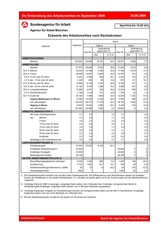 Die Entwicklung des Arbeitsmarktes im September 2009                                                                   30.09.2009


                                                                                                             Sperrfrist bis 10:00 Uhr
          Agentur für Arbeit München
                               Eckwerte des Arbeitsmarktes nach Rechtskreisen
                                                                                                     davon
                                                        Insgesamt                  SGB III                            SGB II
                       Merkmal
                                                                                    Veränderung                         Veränderung
                                                                                    gegenüber VJ                       gegenüber VJ
                                                                      Sep 09                              Sep 09
                                                                                 abs.          in % 4)               abs.          in % 4)
 ARBEITSUCHENDE
          Bestand                                          103.630     50.659       15.167         42,7    52.971       3.696           7,5
 ARBEITSLOSE
          Bestand                                           61.573     29.650        8.263         38,6    31.923       2.614           8,9
  53,5 % Männer                                             32.935     15.769        5.580         54,8    17.166       2.073         13,7
  46,5 % Frauen                                             28.638     13.881        2.683         24,0    14.757           541         3,8
   9,8 % 15 bis unter 25 Jahre                                6.043     3.509           969        38,1      2.534          343       15,7
   2,3 % dar.: 15 bis unter 20 Jahre                          1.429       555            90        19,4       874           121       16,1
  27,4 % 50 bis unter 65 Jahre                              16.894      8.104        1.818         28,9      8.790          471         5,7
  16,5 % dar.: 55 bis unter 65 Jahre                        10.164      5.476        1.399         34,3      4.688          291         6,6
  26,0 % Langzeitarbeitslose                                15.985      2.561           708        38,2    13.424           -640       -4,6
   5,2 % Schwerbehinderte                                     3.196     1.418           271        23,6      1.778           24         1,4
  32,7 % Ausländer                                          20.128      7.599        1.965         34,9    12.529       1.232         10,9
          Zugang (Meldungen) im Monat                       15.269     10.463        2.092         25,0      4.806          896       22,9
          seit Jahresbeginn                                134.030     95.272       17.378         22,3    38.758       4.649         13,6
          Abgang im Monat                                   15.678     10.345        1.888         22,3      5.333          518       10,8
          seit Jahresbeginn                                122.900     82.080        7.268          9,7    40.820            13         0,0
 ARBEITSLOSENQUOTEN 1)
          alle zivilen Erwerbspersonen                          5,1        2,5                      1,8        2,7                      2,5
          dar.:      Männer                                     5,3        2,6                      1,7        2,8                      2,5
                     Frauen                                     4,9        2,4                      2,0        2,5                      2,5
                     15 bis unter 25 Jahre                      5,0        2,9                      2,2        2,1                      1,9
                     15 bis unter 20 Jahre                      4,0        1,6                      1,3        2,5                      2,2
                     50 bis unter 65 Jahre                      6,0        2,9                      2,3        3,1                      3,0
                     55 bis unter 65 Jahre                      6,2        3,3                      2,5        2,8                      2,7
                     Ausländer                                  9,7        3,6                      2,8        6,0                      5,6
          abhängige zivile Erwerbspersonen                      5,9        2,8                      2,1        3,1                      2,8
 LEISTUNGSEMPFÄNGER 2)
          Arbeitslosengeld                                  27.553     27.553        8.169         42,1
          Empfänger Arbeitslosengeld II                     62.649                                         62.649             X          X
          Empfänger Sozialgeld                              24.829                                         24.829             X          X
          Bedarfsgemeinschaften                             49.108                                         49.108             X          X
 AKTIVE ARBEITSMARKTPOLITIK 3)
          Beschäftigungsbegleitende Leistungen                8.236     7.236           909        14,4      1.000          169       20,3
          Qualifizierung                                      2.722     1.957           -321      -14,1       765            -28       -3,5
          Arbeitsbeschaffungsmaßnahmen (u.SAM)                   65        27             -9      -25,0        38           -100      -72,5
          Arbeitsgelegenheiten                                1.809                                          1.809           -53       -2,8

1) Die Arbeitslosenquoten beziehen sich auf alle zivilen Erwerbspersonen. Die Differenzierung nach Rechtskreisen basiert auf anteiligen
   Quoten der Arbeitslosen in den beiden Rechtskreisen, d.h. die Basis ist jeweils gleich und in der Summe ergibt sich die Arbeitslosenquote
   insgesamt.
2) Vorläufige Werte für SGB II-Leistungen; endgültige Daten stehen nach 3 Monaten fest. Vorläufige, hochgerechnete Werte für
   Arbeitslosengeld-Empfänger; endgültige Daten werden nach 2 Monaten Wartezeit ausgewiesen.

3) Vorläufige Ergebnisse. Angaben zu Förderleistungen beruhen auf hochgerechneten Daten aus den BA-IT-Fachverfahren. Endgültige
   Ergebnisse stehen erst nach einer Wartezeit von 3 Monaten fest.
4) Bei den Arbeitslosenquoten handelt es sich jeweils um die Quote des Vorjahres.




Arbeitsmarktreport                                                                       Bezirk der Agentur für Arbeit München
 