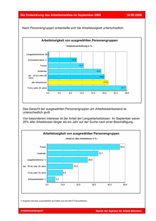 Die Entwicklung des Arbeitsmarktes im September 2009                                                     30.09.2009



 Nach Personengruppen entwickelte sich die Arbeitslosigkeit unterschiedlich:



                      Arbeitslosigkeit von ausgewählten Personengruppen
                                                - Vorjahresveränderung in % -




  Das Gewicht der ausgewählten Personengruppen am Arbeitslosenbestand ist
  unterschiedlich groß.

  Von besonderem Interesse ist der Anteil der Langzeitarbeitslosen. Im September waren
  26% aller Arbeitslosen länger als ein Jahr auf der Suche nach einer Beschäftigung.


                        Arbeitslosigkeit von ausgewählten Personengruppen
                                               - Anteil an allen Arbeitslosen in % -




1) Angaben beruhen ausschließlich auf Daten aus den BA-IT-Fachverfahren.




Arbeitsmarktreport                                                               Bezirk der Agentur für Arbeit München
 