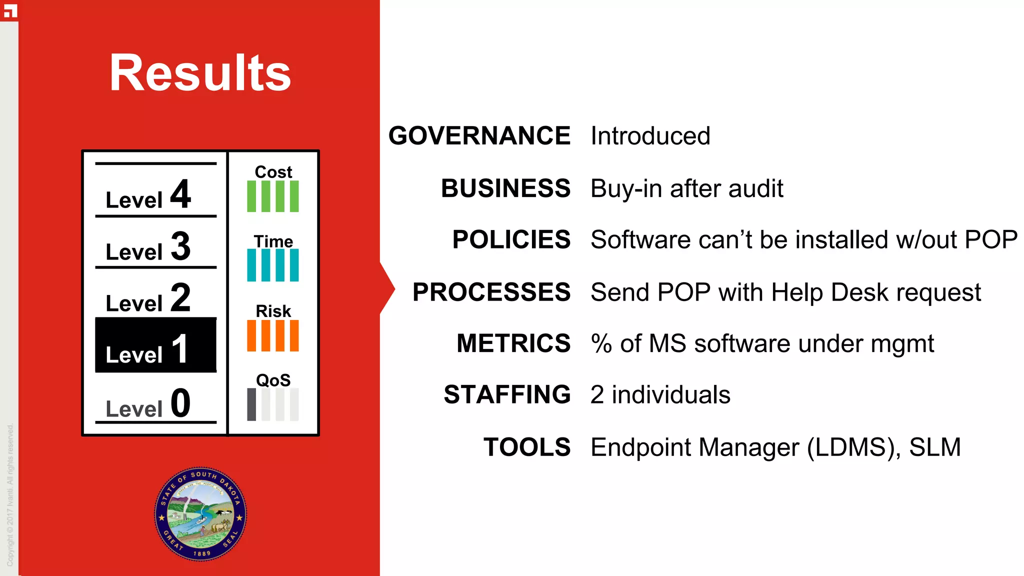 GOVERNANCE
BUSINESS
POLICIES
PROCESSES
METRICS
STAFFING
TOOLS
Introduced
Buy-in after audit
Software can’t be installed w/out POP
Send POP with Help Desk request
% of MS software under mgmt
2 individuals
Endpoint Manager (LDMS), SLM
Results
Level 0
Level 1
Level 2
Level 3
Level 4
Cost
Time
Risk
QoS
 