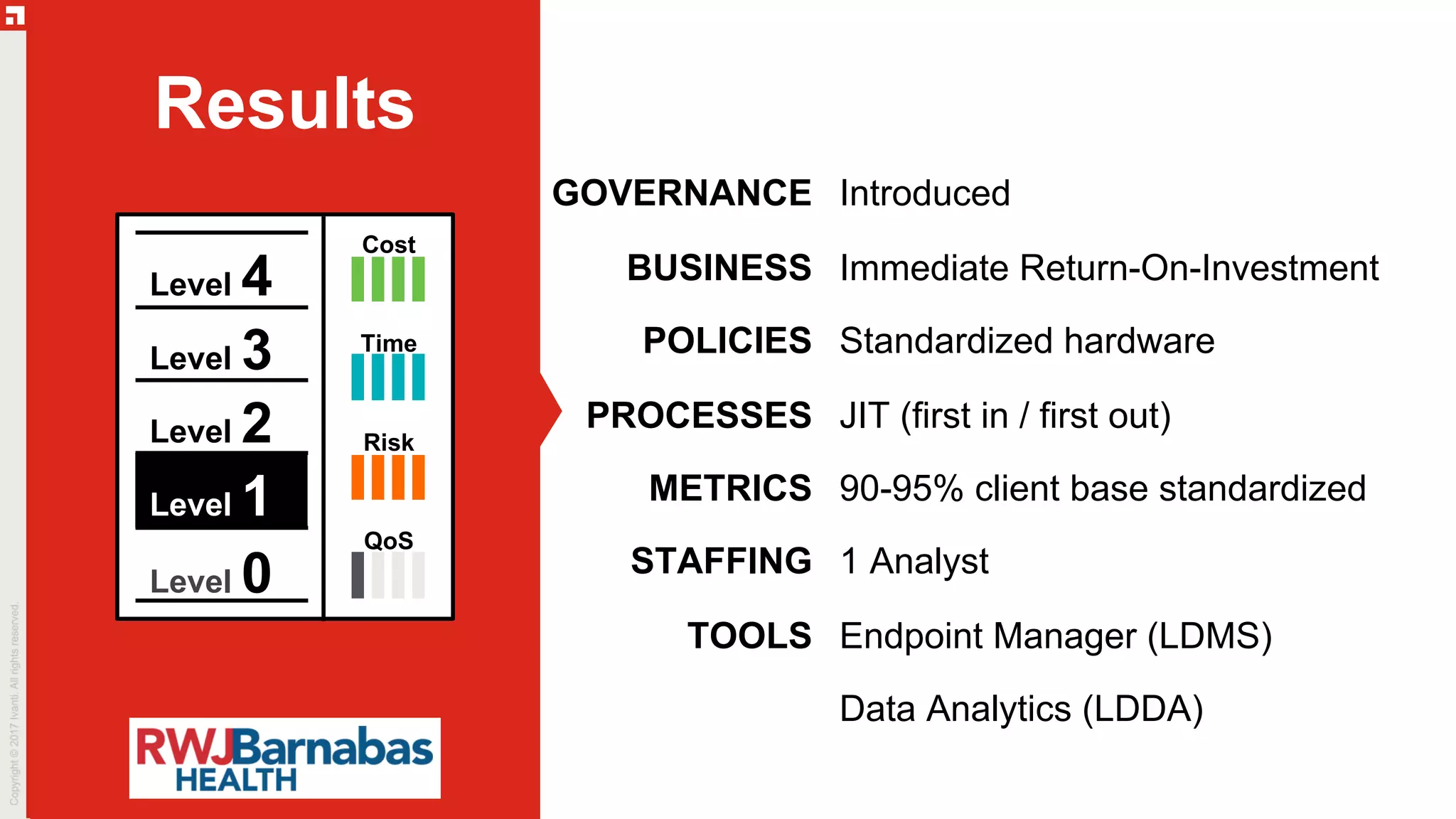 GOVERNANCE
BUSINESS
POLICIES
PROCESSES
METRICS
STAFFING
TOOLS
Introduced
Immediate Return-On-Investment
Standardized hardware
JIT (first in / first out)
90-95% client base standardized
1 Analyst
Endpoint Manager (LDMS)
Data Analytics (LDDA)
Results
Level 0
Level 1
Level 2
Level 3
Level 4
Cost
Time
Risk
QoS
 