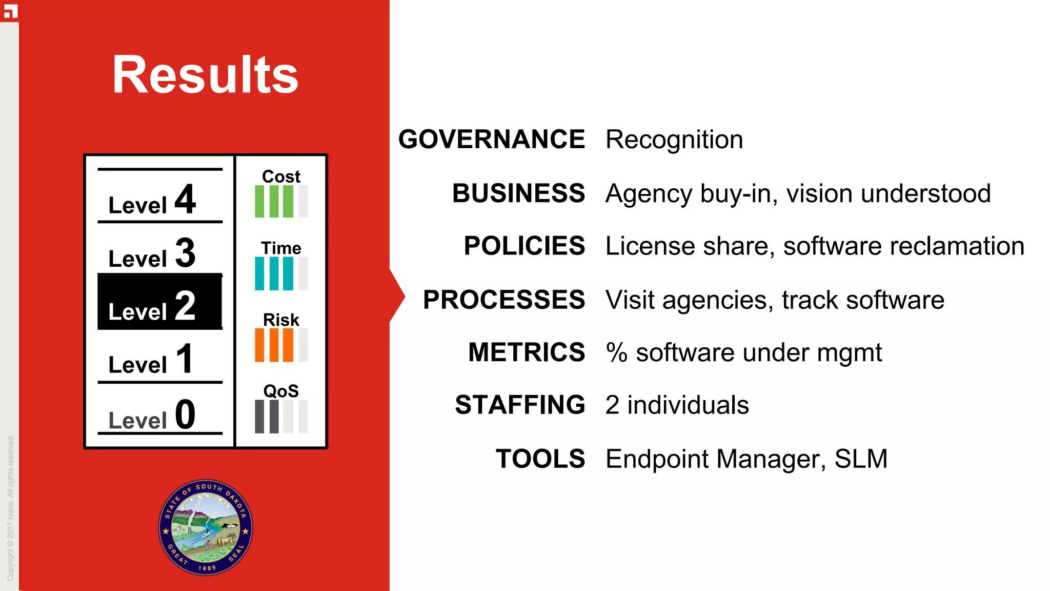 GOVERNANCE
BUSINESS
POLICIES
PROCESSES
METRICS
STAFFING
TOOLS
Recognition
Agency buy-in, vision understood
License share, software reclamation
Visit agencies, track software
% software under mgmt
2 individuals
Endpoint Manager, SLM
Results
Level 0
Level 1
Level 2
Level 3
Level 4
Cost
Time
Risk
QoS
 