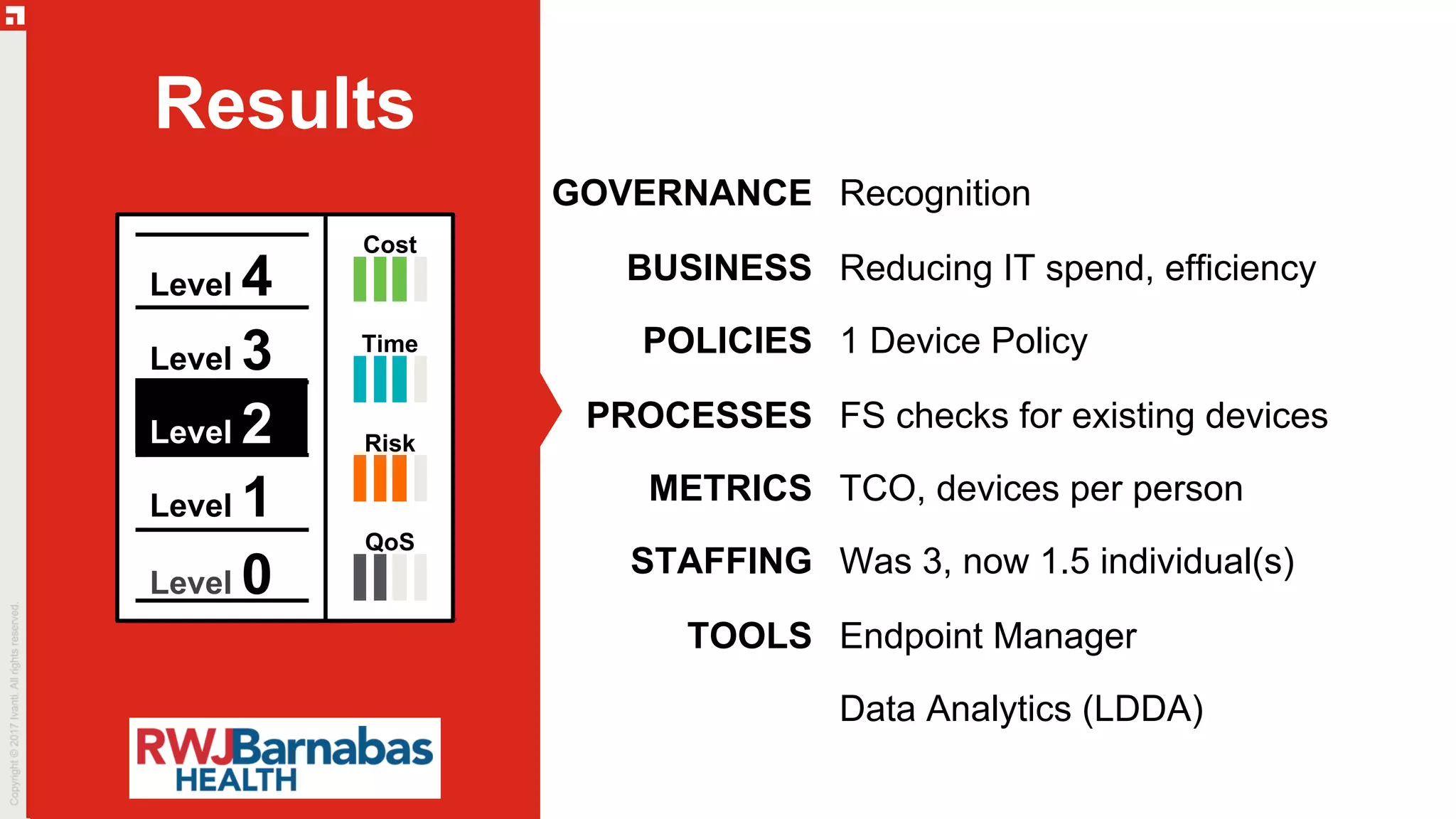 GOVERNANCE
BUSINESS
POLICIES
PROCESSES
METRICS
STAFFING
TOOLS
Recognition
Reducing IT spend, efficiency
1 Device Policy
FS checks for existing devices
TCO, devices per person
Was 3, now 1.5 individual(s)
Endpoint Manager
Data Analytics (LDDA)
Results
Level 0
Level 1
Level 2
Level 3
Level 4
Cost
Time
Risk
QoS
 