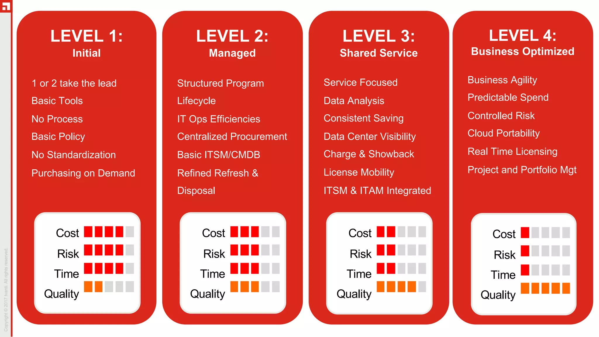 LEVEL 3:
Shared Service
Service Focused
Data Analysis
Consistent Saving
Data Center Visibility
Charge & Showback
License Mobility
ITSM & ITAM Integrated
Cost
Risk
Time
Quality
LEVEL 1:
Initial
1 or 2 take the lead
Basic Tools
No Process
Basic Policy
No Standardization
Purchasing on Demand
LEVEL 1:
Initial
1 or 2 take the lead
Basic Tools
No Process
Basic Policy
No Standardization
Purchasing on Demand
Cost
Risk
Time
Quality
LEVEL 2:
Managed
Structured Program
Lifecycle
IT Ops Efficiencies
Centralized Procurement
Basic ITSM/CMDB
Refined Refresh &
Disposal
Cost
Risk
Time
Quality
LEVEL 4:
Business Optimized
Business Agility
Predictable Spend
Controlled Risk
Cloud Portability
Real Time Licensing
Project and Portfolio Mgt
Cost
Risk
Time
Quality
 