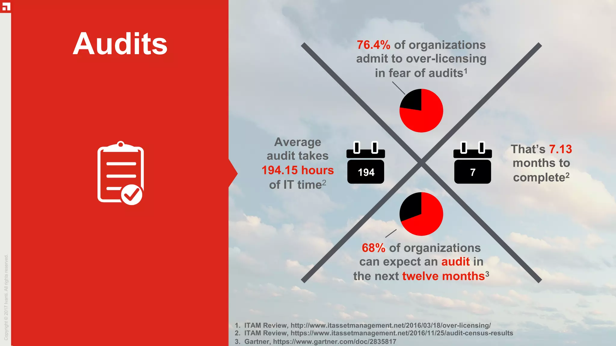 Audits 76.4% of organizations
admit to over-licensing
in fear of audits1
194
Average
audit takes
194.15 hours
of IT time2
7
That’s 7.13
months to
complete2
68% of organizations
can expect an audit in
the next twelve months3
1. ITAM Review, http://www.itassetmanagement.net/2016/03/18/over-licensing/
2. ITAM Review, https://www.itassetmanagement.net/2016/11/25/audit-census-results
3. Gartner, https://www.gartner.com/doc/2835817
 