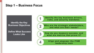 Step 1 – Business Focus
Identify the Key
Business Objectives
Define What Success
Looks Like
Identify the key business drivers,
risks, and security mandates.1
Who are the strategic stakeholders,
and what are their needs?2
How do you measure success, and
what are metrics that prove it?3
Align and empower the ITAM
leadership team4
 