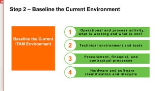 Step 2 – Baseline the Current Environment
Baseline the Current
ITAM Environment
Operational and process activity,
what is working and what is not?1
Technical environment and tools2
Procurement, financial, and
contractual processes3
Hardware and software
identification and lifecycle4
 