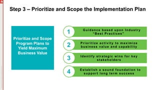 Step 3 – Prioritize and Scope the Implementation Plan
Prioritize and Scope
Program Plans to
Yield Maximum
Business Value
Guidance based upon Industry
“Best Practices”1
Prioritize activity to maximize
business value and capability2
Identify strategic wins for key
stakeholders3
Establish a sound foundation to
support long term success4
 