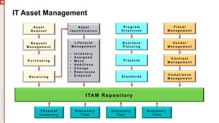 IT Asset Management
ITAM Repository
P r o g r a m
D i r e c t i v e s
B u s i n e s s
P l a n n i n g
P r o j e c t s
S t a n d a r d s
P h y s i c a l
I n v e n t o r y
D i s c o v e r y
T o o l
D i s c o v e r y
T o o l
D i s c o v e r y
T o o l
F i s c a l
M a n a g e m e n t
V e n d o r
M a n a g e m e n t
C o n t r a c t
M a n a g e m e n t
C o m p l i a n c e
M a n a g e m e n t
A s s e t
R e q u e s t
R e q u e s t
M a n a g e m e n t
P u r c h a s i n g
R e c e i v i n g
A s s e t
I d e n t i f i c a t i o n
L i f e c y c l e
M a n a g e m e n t
• I n v e n t o r y
• A s s i g n e d
• M o v e
• A d d i t i o n s
• C h a n g e
• R e p u r p o s e
• D i s p o s a l
 