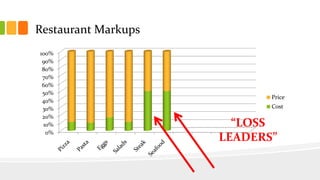 Restaurant Markups
0%
10%
20%
30%
40%
50%
60%
70%
80%
90%
100%
Price
Cost
“LOSS
LEADERS”
 