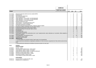 CÓDIGO F M² AUX CH's
CIEFAS 2000
CÓDIGO PA
AMB/92
51.01.019-4 Pesquisa de potenciais auditivos de tronco cerebral (BERA) 0 0 300
51.01.020-8 Rinomanometria 0 0 40
51.01.023-2 Teste Higler para paralisia facial 0 0 80
51.01.025-9 Teste de prótese auditiva 0 0 150
51.01.026-7 Testes vestibulares - com prova calórica - sem eletronistagmografia 0 0 120
51.01.027-5 Testes vestibulares - com prova calórica - com eletronistagmografia 0 0 200
51.01.028-3 Testes vestibulares - com vecto-eletronistagmografia 0 0 300
51.01.030-5 Pesquisa de fenômeno de Tullio 0 0 30
51.01.033-0 Teste de glicerol - com audiometria tonal limiar pré e pós 0 0 120
51.01.034-8 Teste de glicerol - com eletrococleografia pré e pós 0 0 700
51.01.037-2 Audiometria ocupacional ou de seleção 0 0 35
51.01.038-0 Fibro-Naso-Faringo-larincoscopia para exame, colheita de material ou biópsia 0 0 120
51.01.041-0 Endoscopia do esfincter velo-faringeo com ótica rígida ou flexível 0 0/2 138
51.01.042-9 Endoscopia faringo-laringea com ótica rígida ou flexível 0 0/2 138
51.01.043-7 Estroboscopia laringea com endoscópio rígido ou flexível 0 0/2 345
51.01.044-5 Eletroglotografia 0 0 145
51.01.045-3 Espectrografia vocal 0 0 173
51.01.047-0 Emissão otoacústica evocada 0 0 150
51.01.048-8 Otoneurológico completo (inclui audiometrias tonal e vocal, impedanciometria, testes vestibulares com vecto-eletro, reflexo estapédico e
pesquisa de nistagnos)
0 0 440
51.01.049-6 Vídeo-deglutograma - inclui equipamento de vídeo 0 0/2 262
51.01.050-0 Processamento auditivo central 0 0 278
51.01.052-6 Reabilitação labiríntica (sessão) 0 0 120
51.01.999-0 OBSERVAÇÕES:
1. Os valores referem-se a honorários médicos, taxas de sala e uso de equipamento.
2. Para procedimentos endoscópicos e deglutograma realizados por Vídeo remunera-se o equipamento de Vídeo conforme acordo entre as
partes.
3. Para procedimentos endoscópicos simultâneos remunera-se somente o de maior valor.
51.02 OUVIDOS
OUVIDO EXTERNO
51.02.001-7 Cerúmen - remoção 0 0 30
51.02.002-5 Cisto pré-auricular (Coloboma Auris) - exérese unilateral 1 1 500
51.02.003-3 Corpos estranhos, pólipos ou biópsia - em consultório 0 0 100
51.02.004-1 Corpos estranhos, pólipos ou biópsia - em hospital/sob anestesia geral 0 1 200
51.02.005-0 Estenose de conduto auditivo externo - correção 1 2 1000
51.02.006-8 Furúnculo de conduto auditivo externo - drenagem 0 0 100
51.02.008-4 Pericondrite de pavilhão - tratamento cirúrgico 1 1 400
51.02.009-2 Tumor benigno de conduto auditivo externo - exérese 0 1 300
OUVIDO MÉDIO
51.02.011-4 Ducha de Politzer ou curativo de ouvido - cada 0 0 30
51.02.012-2 Estapedectomia ou estapedotomia 1 3 1500
100/137
 