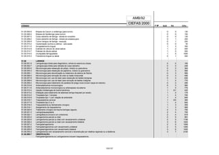 CÓDIGO F M² AUX CH's
CIEFAS 2000
CÓDIGO PA
AMB/92
51.05.005-6 Biópsia de Cavum e orofaringe (para tumor) 0 0 130
51.05.006-4 Biópsia de hipofaringe (para tumor) 0 0 150
51.05.007-2 Corpo estranho de faringe - retirada em consultório 0 0 130
51.05.008-0 Corpo estranho de faringe - retirada sob anestesia geral 0 1 200
51.05.009-9 Tumor benigno de faringe - ressecção 0 1 200
51.05.010-2 Cauterização (química ou elétrica) - cada sessão 0 0 50
51.05.011-0 Amigdalectomia lingual 1 3 350
51.05.012-9 Exérese de cálculo de canal salivar 1 2 400
51.05.013-7 Exérese de rânula salivar 1 2 500
51.05.014-5 Uvulopalato faringoplastia 1 5 1500
51.05.015-3 Frenotomia lingual ou labial 0 1 200
51.06 LARINGE
51.06.001-9 Laringoscopia direta para diagnóstico, colheita de material e/ou biópsia 0 0 165
51.06.002-7 Laringoscopia direta para retirada de corpo estranho 0 0 248
51.06.003-5 Microcirurgia para ressecção de pólipo, nódulo ou granuloma 0 3 364
51.06.004-3 Microcirurgia para ressecção de papiloma, nódulo ou granuloma 0 3 560
51.06.005-1 Microcirurgia para decorticação ou tratameno de edema de Reinke 0 3 560
51.06.006-0 Microcirurgia para remoção de cisto ou lesão intracordal 0 3 490
51.06.007-8 Microcirurgia com uso de laser para ressecção de lesões benignas 0 3 630
51.06.008-6 Microcirurgia com uso de laser para remoção de lesões malignas 1 4 770
51.06.009-4 Microcirurgia para tratamento de paralisia de prega vocal (incluem injeção de materiais) 0 2 490
51.06.010-8 Aritenoidectomia microcirúrgica 0 3 560
51.06.011-6 Aritenoidectomia microcirúrgica ou aritenopexia via externa 1 4 770
51.06.012-4 Injeção intralaringea de toxina botulinica 1 0/1 420
51.06.013-2 Dilatação para tratamento de estenose laringo-traqueal (por sessão) 1 2 175
51.06.014-0 Tiroplastia tipo 1 simples 1 4 700
51.06.015-9 Tiroplastia tipo 1 com rotação de aritenóide 1 4 840
51.06.016-7 Traqueostomia cervical 1 0/2 384
51.06.017-5 Tiroplastia tipo 2 ou 3 1 4 840
51.06.018-3 Traqueostomia ou fechamento cirúrgico 1 3 355
51.06.019-1 Alargamento de traqueotomia 1 3 560
51.06.020-5 Tratamento cirúrgico de trauma laríngeo (agudo) 2 3 700
51.06.021-3 Laringotraqueoplastia 2 4 700
51.06.022-1 Laringofissura (inclusive com cordectomia) 2 4 619
51.06.023-0 Laringectomia parcial ou total 2 5 991
51.06.025-6 Laringectomia parcial ou total com esvaziamento unilateral 2 5 1156
51.06.026-4 Laringectomia parcial ou total com esvaziamento bilateral 3 6 1404
51.06.027-2 Faringolaringectomia 2 5 1008
51.06.028-0 Faringolaringectomia com esvazimanto unilateral 2 5 1260
51.06.029-9 Faringolaringectomia com esvazimanto bilateral 3 6 1400
51.06.030-2 Laringectomia com esvaziamento cervical e reconstrução por retalhos regionais ou a distância 3 7 2100
51.06.999-7 OBSERVAÇÃO:
Faringolaringectomia ou Laringectomia incluem traqueostomia.
103/137
 