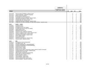 CÓDIGO F M² AUX CH's
CIEFAS 2000
CÓDIGO PA
AMB/92
52.07.016-6 Fratura do ossos do antebraço - tratamento incruento 0 1 300
52.07.018-2 Fratura do Antebraço - Tratamento conservador 0 0 200
52.07.019-0 Biópsia cirúrgica do antebraço 1 1 250
52.07.020-4 Encurtamento dos ossos do antebraço 2 2 650
52.07.022-0 Osteomielite dos ossos do antebraço - tratamento cirúrgico 2 2 600
52.07.023-9 Pseudoartrose do antebraço - tratamento cirúrgico 2 4 900
52.07.024-7 Sinostese rádio ulnar - tratamento cirúrgico 1 2 400
52.07.025-5 Alongamento dos ossos do antebraço - tratamento cirúrgico 2 4 1000
52.07.026-3 Alongamento dos ossos do antebraço com fixador externo dinâmico - tratamento incruento 2 4 832
52.08 PUNHO - CARPO
52.08.002-1 Artrodese do punho 1 3 700
52.08.003-0 Artrotomia do punho 1 1 300
52.08.004-8 Artroplastia do punho com implante 2 5 1500
52.08.005-6 Artroplastia para ossos do carpo com implante 1 3 1200
52.08.006-4 Desarticulação do punho 1 2 500
52.08.007-2 Ressecção do osso do carpo 1 1 300
52.08.009-9 Fraturas do Punho - tratamento Conservador 0 0 200
52.08.010-2 Fraturas ou luxação do punho ou carpo - tratamento cirúrgico 1 2 350
52.08.012-9 Fraturas ou luxação do punho - redução incruenta 0 2 300
52.08.013-7 Pseudoartrose do escafóide - tratamento cirúrgico 1 3 500
52.08.014-5 Punho - Biópsia cirúrgica 1 1 300
52.08.015-3 Sinovectomia do punho 1 2 400
52.08.016-1 Síndrome do canal carpiano - tratamento cirúrgico 1 2 400
52.08.017-0 Fratura de Colles - Redução Incruenta 0 2 300
52.09 MÃO
52.09.001-9 Amputação ao nível dos metacarpianos 1 2 350
52.09.002-7 Amputação do dedo - cada 1 1 250
52.09.004-3 Artrodese interfalangeana ou metacarpofalangeana 1 1 280
52.09.006-0 Artroplastia interfalangeana ou metacarpofalangeana 1 3 600
52.09.008-6 Artrotomia ao nível da mão 1 0 200
52.09.009-4 Abcesso de dedo - drenagem 1 1 250
52.09.010-8 Abcesso de unha - drenagem 0 0 50
52.09.012-4 Abcesso da mão e dedos - tenossinovites, espaços palmares, dorsais e comissurais 1 1 300
52.09.015-9 Contratura isquêmica de Volkmann - tratamento cirúrgico 2 3 850
52.09.016-7 Capsulectomia ao nível da mão 1 1 300
52.09.018-3 Dedo em gatilho, capsulotomia ou fascicotomia 1 1 200
52.09.019-1 Enxerto ósseo (por perda de substância) 2 3 800
52.09.020-5 Aponevrose palmar - ressecção 1 3 700
52.09.022-1 Fratura de Bennet - redução cirúrgica 1 2 250
52.09.027-2 Fratura de Bennet - redução incruenta 1 0 250
52.09.028-0 Fratura de metacarpianos - redução incruenta 1 0 250
52.09.029-9 fratura de falange(s) - tratamento conservador 0 0 100
107/137
 