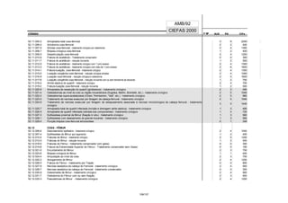 CÓDIGO F M² AUX CH's
CIEFAS 2000
CÓDIGO PA
AMB/92
52.11.005-2 Artroplastia total coxo-femoral 3 6 2200
52.11.006-0 Artrotomia coxo-femoral 2 2 400
52.11.007-9 Artrose coxo-femoral - tratamento cirúrgico por osteotomia 2 4 1300
52.11.008-7 Biópsia cirúrgica coxo-femoral 1 2 400
52.11.009-5 Desarticulação coxo-femoral 2 4 1200
52.11.010-9 Fratura do acetábulo - Tratatamento conservador 0 0 300
52.11.011-7 Fratura do acetábulo - redução incruenta 1 2 500
52.11.012-5 Fratura do acetábulo - tratamento cirúrgico com 1 (um) acesso 2 4 1300
52.11.013-3 Fratura do acetábulo - tratamento cirúrgico com mais de 1 (um) acesso 2 6 1600
52.11.014-1 Fratura-luxação, coxo-femoral - tratamento cirúrgico 2 4 1300
52.11.015-0 Luxação congênita coxo-femoral - redução cirúrgica simples 2 4 1000
52.11.016-8 Luxação coxo-femoral - redução cirúrgica e osteotomia 2 5 1600
52.11.017-6 Luxação congênita coxo-femoral - redução incruenta com ou sem tenotomia de adutores 1 2 700
52.11.018-4 Artrite séptica do quadril - tratamento cirúrgico 2 4 700
52.11.019-2 Fratura-luxação coxo-femoral - redução incruenta 1 2 500
52.11.020-6 Artroplastia de ressecção do quadril (girdlestone) - tratamento cirúrgico 2 3 480
52.11.021-4 Osteostomias ao nível do colo ou região trocanteriana (Sugioka, Martin, Bombelli, etc.) - tratamento cirúrgico 2 5 1040
52.11.022-2 Osteostomias supra-acetabulares (Chiari, Pembertom, "dial", etc.) - tratamento cirúrgico 2 5 960
52.11.023-0 Tratamento de necrose avascular por foragem da cabeça femural - tratamento cirúrgico 2 5 1040
52.11.024-9 Tratamento de necrose avascular por foragem de estaqueamento associada à necrose microcirúrgica da cabeça femural - tratamento
cirúrgico
3 5 1440
52.11.025-7 Artroplastia total de quadril infectada (incisão e drenagem atrite séptica) - tratamento cirúrgico 1 3 480
52.11.026-5 Artroplastia de quadril infectada (retirada dos componentes) - tratamento cirúrgico 1 4 720
52.11.027-3 Epifisiodese proximal de fêmur (fixação in situ) - tratamento cirúrgico 1 3 560
52.11.028-1 Epifisiodese com abaixamento do grande trocanter - tratamento cirúrgico 1 3 560
52.11.029-0 Punção biópsia coxo-femural artrocentese 0 1 248
52.12 COXA - FÊMUR
52.12.006-6 Descolamento epifisário - tratamento cirúrgico 2 4 1000
52.12.007-4 Epifisiodese do fêmur (por segmento) 1 2 400
52.12.010-4 Fraturas do fêmur - tratamento cirúrgico 2 5 1200
52.12.012-0 Fraturas do fêmur - redução incruenta 1 2 500
52.12.018-0 Fraturas do Fêmur - tratamento conservador com gesso 0 0 300
52.12.019-8 Fratura da Extremidade Superior do Fêmur - Tratamento conservador sem Gesso 0 0 180
52.12.021-0 Encurtamento do fêmur 2 3 750
52.12.023-6 Biópsia cirúrgica do fêmur 1 1 400
52.12.024-4 Amputação ao nível da coxa 2 3 750
52.12.025-2 Alongamento do fêmur 2 4 1200
52.12.026-0 Fratura do Fêmur - tratamento por Tração 0 0 800
52.12.027-9 Necrose asséptica da cabeça do Femoral - tratamento cirúrgico 2 4 900
52.12.028-7 Necrose asséptica da cabeça do Femoral - tratamento conservador 0 0 300
52.12.030-9 Osteomielite de fêmur - tratamento cirúrgico 2 4 900
52.12.031-7 Osteotomia do Fêmur com ou sem fixação 2 3 900
52.12.033-3 Pseudartrose do fêmur - tratamento cirúrgico 2 4 1200
109/137
 