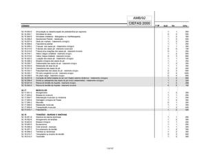 CÓDIGO F M² AUX CH's
CIEFAS 2000
CÓDIGO PA
AMB/92
52.16.002-5 Amputação ou desarticulação de pododáctilos (por segmento) 1 1 250
52.16.004-1 Artrodese do tarso 2 2 500
52.16.005-0 Artrodese metatarso - falangeana ou interfalangeana 1 2 350
52.16.006-8 Aponevrose Plantar - ressecção 1 2 400
52.16.007-6 Dedo em martelo - tratamento cirúrgico 1 2 350
52.16.008-4 Fasciotomia plantar 1 1 250
52.16.009-2 Fraturas dos ossos pé - tratamento cirúrgico 1 1 350
52.16.013-0 Fraturas dos ossos pé - tratamento conservador 0 0 150
52.16.014-9 Fratura e/ou luxações dos ossos pé - tratamento incruento 0 1 250
52.16.018-1 Hallux Valgus unilateral - tratamento cirúrgico 1 2 500
52.16.019-0 Hallux Valgus bilateral - tratamento cirúrgico 2 3 850
52.16.022-0 Luxação dos ossos pé - tratamento cirúrgico 1 1 300
52.16.026-2 Biópsia cirúrgica dos ossos do pé 1 1 250
52.16.029-7 Osteomielite dos ossos do pé - tratamento cirúrgico 1 2 350
52.16.030-0 Ressecção de osso do pé 1 1 350
52.16.031-9 Osteotomia dos ossos do pé 1 2 400
52.16.032-7 Pseudoartrose dos ossos do pé - tratamento cirúrgico 2 3 600
52.16.035-1 Pé torto congênito (um pé) - tratamento cirúrgico 2 4 1000
52.16.036-0 Pé plano valgo - tratamento cirúrgico 2 4 850
52.16.037-8 Correção de deformidades do pé com fixador externo dinâmico - tratamento cirúrgico 1 4 800
52.16.039-4 Artrite ou osteoartrite dos ossos do pé (inclui osteomielite) - tratamento cirúrgico 1 2 320
52.16.041-6 Rotura do tendão de Aquiles - tratamento cirúrgico 1 2 288
52.16.042-4 Rotura do tendão de Aquiles - tratamento incruento 0 0 192
52.17 MÚSCULOS
52.17.001-2 Alongamento 1 2 350
52.17.002-0 Biópsia do músculo 1 1 250
52.17.004-7 Desinserção muscular ou miotomia 1 1 250
52.17.005-5 Drenagem cirúrgica do Psoas 1 2 350
52.17.006-3 Miorrafia 0 1 300
52.17.008-0 Ressecção muscular 1 1 350
52.17.009-8 Transposição muscular 1 2 400
52.17.010-1 Fasciotomia 1 2 320
52.18 TENDÕES - BURSAS E SINÓVIAS
52.18.001-8 Abertura da bainha tendinosa 1 1 200
52.18.002-6 Alongamento de tendões 1 2 350
52.18.003-4 Biópsia cirúrgica 1 1 200
52.18.005-0 Bursectomia 1 1 250
52.18.006-9 Cisto sinovial - ressecção 1 1 300
52.18.007-7 Encurtamento de tendão 1 2 350
52.18.008-5 Tenólise ou tendonese 1 2 350
52.18.010-7 Tenoplastia ou enxerto de tendão 2 3 550
52.18.012-3 Tenorrafia 1 2 300
112/137
 