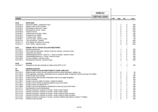 CÓDIGO F M² AUX CH's
CIEFAS 2000
CÓDIGO PA
AMB/92
53.06 ONCOLOGIA
53.06.001-6 Doença de Hodgkin - estadiamento cirúrgico 1 4 800
53.06.002-4 Higroma cístico no RN e lactente 2 5 1300
53.06.003-2 Neuroblastoma abdominal - exérese 2 5 1450
53.06.004-0 Neuroblastoma cervical - exérese 2 5 1300
53.06.005-9 Teratoma cervical 2 5 1100
53.06.006-7 Teratoma sacro-coccígeo - exérese 2 4 950
53.06.007-5 Toracotomia com biópsia 2 4 950
53.06.008-3 TU partes moles - exérese 1 2 750
53.06.009-1 Tumor de língua - tratamento cirúrgico 1 3 100
53.06.010-5 Tumor de testículo - ressecção 2 5 1000
53.06.011-3 turmo Maligno de Testículo na Criança 2 5 1000
53.06.012-1 Tumor Wilms - tratamento cirúrgico 2 6 1450
53.07 PAREDE, PELE E TECIDO CELULAR SUBCUTÂNEO
53.07.001-1 Apêndice pré-auricular 1 4 550
53.07.002-0 Hérnia inguinal encarcerada - tratamento cirúrgico sem ressecção - pré-escolar e escolar 1 4 800
53.07.003-8 Laparotomia com biópsia 1 5 800
53.07.004-6 Onfalocele/gastroquise em 1 tempo ou 1.º tempo ou prótese - tratamento cirúrgico 2 5 1100
53.07.005-4 Onfalocele/gastroquise em 2.º tempo - tratamento cirúrgico 1 3 950
53.07.006-2 Torcicolo congênito - tratamento cirúrgico 1 4 250
53.07.007-0 Hemangiomas profundos - tratamento cirúrgico 2 5 1300
53.08 OUTROS
53.08.001-7 Dissecção de veia para colocação de cateter central (NPP ou QT) 1 3 400
54 CIRURGIA PLÁSTICA
54.01 PELE E TECIDO CELULAR SUBCUTÂNEO E COURO CABELUDO
54.01.001-2 Biópsia de pele, mucosa, tumores superficiais de tecido celular subcutâneo , gânglios, etc. 0 1 60
54.01.002-0 Eletrocoagulação, fulguração, cauterização química, pequenas lesões do segmento cutâneo (por grupo de 5 lesões) 0 1 120
54.01.003-9 Enxerto de pele total ou laminada 2 2 550
54.01.004-7 Enxertos livres de pele laminada, interessando mais de uma região topográfica 2 2 800
54.01.005-5 Enxerto Composto 1 3 540
54.01.006-3 Excisão e sutura de Lesões Circulares c/ rotação de retalhos 1 2 450
54.01.007-1 Excisão e sutura simples de pequenas lesões (por grupo de até 5 lesões) 0 1 150
54.01.008-0 Excisão e sutura com plástica em "Z" 1 2 400
54.01.009-8 Excisão e sutura de hemangiomas, linfangiomas ou nevus (por grupo de até 5 lesões) 1 1 250
54.01.010-1 Desbridamento de tecido desvitalizado 1 1 250
54.01.011-0 Extensos Ferimentos, cicatrizes ou tumores - excisão e enxertos cutâneos 2 3 500
54.01.012-8 Extensos Ferimentos, cicatrizes ou tumores - excisão e retalhos cutâneos 1 3 550
54.01.013-6 Extensos Ferimentos, cicatrizes ou tumores - excisão e rotação de retalhos musculares 2 4 700
54.01.014-4 Extensos Ferimentos, cicatrizes ou tumores - excisão e rotação de retalhos miocutâneos 2 4 950
54.01.015-2 Extensos Fermiento, Cicatrizes ou Tumores - Excisão e Retalhos Miocutâneos Cruzadas (1º Estágio) 2 4 1100
54.01.016-0 Exérese de cisto dermóide 0 1 200
118/137
 