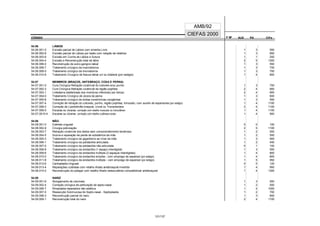 CÓDIGO F M² AUX CH's
CIEFAS 2000
CÓDIGO PA
AMB/92
54.06 LÁBIOS
54.06.001-0 Excisão parcial de Lábios com enxertia Livre 1 3 550
54.06.002-8 Excisão parcial de Lábios por lesão com rotação de retalhos 1 3 850
54.06.003-6 Excisão em Cunha de Lábios e Sutura 1 1 250
54.06.004-4 Excisão e Reconstrução total de lábio 2 5 1300
54.06.006-0 Reconstrução de sulco-gengivo labial 1 3 550
54.06.008-7 Tratamento cirúrgico da macrostomia 1 3 700
54.06.009-5 Tratamento cirúrgico da microstomia 1 3 700
54.06.010-9 Tratamento Cirurgico de fissura labial uni ou bilateral (por estágio) 1 4 800
54.07 MEMBROS (BRAÇOS, ANTEBRAÇO, COXA E PERNA)
54.07.001-5 Cura Cirúrgica Retração cicatricial do cotovelo e/ou punho 1 3 700
54.07.002-3 Cura Cirúrgica Retração cicatricial da região poplítea 2 4 900
54.07.003-1 Linfedema (elefantíase dos membros inferiores) por tempo 2 4 900
54.07.004-0 Tratamento Cirúrgico de úlcera da perna 1 3 600
54.07.005-8 Tratamento cirúrgico de bridas constrictivas congênitas 1 3 550
54.07.007-4 Correção de retração do cotovelo, punho, região poplítea, tornozelo, com auxílio de expansores (por estágio) 1 4 1100
54.07.008-2 Correção de Lipodistrofia braquial, crural ou Trocanteriana 2 4 1100
54.07.009-0 Escaras ou úlceras -correção com retalho muscular ou miocutâneo 1 4 1100
54.07.0010-4 Escaras ou úlceras -correção com retalho cutâneos locais 1 4 900
54.08 MÃO
54.08.001-0 Exérese ungueal 0 0 100
54.08.002-9 Cirurgia policização 2 5 1100
54.08.003-7 Retração cicatricial dos dedos sem comprometimento tendinoso 1 2 550
54.08.004-5 Sutura e reparação de perda de substância da mão 1 2 550
54.08.005-3 Tratamento cirúrgico de gigantismo ao nível da mão 1 3 900
54.08.006-1 Tratamento cirúrgico da polidactilia articulada 1 2 450
54.08.007-0 Tratamento cirúrgico da polidactilia não articulada 0 1 100
54.08.008-8 Tratamento cirúrgico da sindactilia (1 espaço interdigital) 1 3 550
54.08.009-6 Tratamento cirúrgico da sindactilia múltipla (2 espaços interdigitais) 1 4 800
54.08.010-0 Tratamento cirúrgico da sindactilia simples - com emprego de expansor (por estágio) 1 4 800
54.08.011-8 Tratamento cirúrgico da sindactilia múltipla - com emprego de expansor (por estágio) 1 5 950
54.08.012-6 Cantoplastia Ungueal 0 0 120
54.08.013-4 Reparações cutâneas com retalho ilhado antebraquial invertido 1 4 950
54.08.014-2 Reconstrução do polegar com retalho ilhado osteocutâneo compatibilizar antebraquial 1 4 1300
54.09 NARIZ
54.09.001-6 Alongamento de columela 1 3 550
54.09.002-4 Correção cirúrgica de perfuração de septo-nasal 1 2 500
54.09.006-7 Rinoplastia reparadora não estética 1 4 1000
54.09.007-5 Ressecção Submucosa de Septo-nasal - Septoplastia 1 2 700
54.09.008-3 Reconstrução parcial do nariz 1 3 800
54.09.009-1 Reconstrução total do nariz 2 4 1100
121/137
 