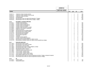 CÓDIGO F M² AUX CH's
CIEFAS 2000
CÓDIGO PA
AMB/92
54.09.011-3 Tratamento cirúrgico de atresia narinária 1 3 550
54.09.012-1 Tratamento cirúrgico reparador de nariz em sela 1 4 800
54.09.013-0 Tratamento cirúrgico de rinofima 1 3 550
54.09.014-8 Rinosseptoplastia 1 5 1500
54.09.015-6 Reconstrução de nariz com retalho frontal expandido (1º estágio) 1 5 950
54.09.016-4 Reconstrução de nariz com retalho frontal (2º estágio - rotação) 1 5 1100
54.10 PÁLPEBRA E CAVIDADE ORBITÁRIA
54.10.001-1 Correção cirúrgica epicantus 1 2 400
54.10.002-0 Correção cirúrgica de lagoftalmo 1 2 550
54.10.003-8 Correção cirúrgica de ptose palpebral 1 2 450
54.10.004-6 Correção cirúrgica de simbléfaro 1 2 400
54.10.005-4 Correção cirúrgica de entrópio ou ectrópio 1 2 400
54.10.006-2 Epilação de cílios (Diatermo-coagulação) 0 0 150
54.10.007-0 Plástica de conjuntiva 1 2 400
54.10.008-9 Reconstrução parcial de cavidade orbitária 1 3 550
54.10.009-7 Reconstrução total de cavidade orbitária 1 4 950
54.10.010-0 Reconstrução parcial de pálpebra 1 3 550
54.10.011-9 Reconstrução total de pálpebra 2 4 1100
54.10.012-7 Reconstrução de supercílios 1 4 1100
54.10.013-5 Tarsorrafia 1 1 120
54.10.014-3 Correção de bolsas palpebrais 1 0 700
54.10.015-1 Correção cirúrgica de fissura palpebral 1 0 400
54.10.016-0 Reconsutrção de Cavidade Orbitária com retalho muscular 1 4 800
54.10.017-8 Reconsutrção de Cavidade Orbitária com retalho muscular expandido (por estágio) 1 4 950
54.11 PAVILHÃO AURICULAR
54.11.002-5 Reconstrução da Helix de Orelha 1 2 600
54.11.003-3 Reconstrução do Pólo Superior de Orelha 1 3 600
54.11.004-1 Reconstrução do Lóbulo de Orelha 1 3 550
54.11.005-0 Reconstrução total de orelha (múltiplos estágios)- por estágio 2 4 800
54.11.006-8 Reconstrução total de orelha - por estágio 3 5 1450
54.11.007-6 Reconstrução de orelha - retoques 1 0 200
54.11.008-4 Tratamento cirúrgico de sinus pré-auricular 1 1 300
54.11.009-2 Tumor de Orelha - excisão e sutura 1 1 150
54.11.010-6 Tumor de Orelha - excisão e enxerto 1 3 700
54.11.011-4 Tumor de Orelha - excisão e retalho cutâneo 2 3 800
54.11.012-2 Outros Defeitos congênito que não a microtia 2 4 950
54.11.013-0 Reconstrução total da orelha com auxilio de expansores de tecidos 1º estágio, colocação do expansor 1 5 1100
54.11.014-9 Reconstrução total da orelha com auxilio de expansores de tecidos 2º estágio, 1 4 1100
54.12 PÉ
54.12.001-2 Exérese ungueal 0 0 100
54.12.002-0 Hiperqueratose plantar 1 2 350
122/137
 