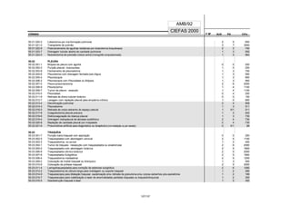 CÓDIGO F M² AUX CH's
CIEFAS 2000
CÓDIGO PA
AMB/92
55.01.020-2 Lobectomia por má-formação pulmonar 2 5 650
55.01.021-0 Transplante de pulmão 3 7 3500
55.01.022-9 Posicionamento de agulhas radiativas por toracotomia (braquiterapia) 2 3 740
55.01.023-7 Drenagem tubular aberta de cavidade pulmonar 1 3 592
55.01.024-5 Nodulectomia de precisão (nódulo central à tomografia computadorizada) 1 3 964
55.02 PLEURA
55.02.001-1 Biópsia de pleura com agulha 0 0 200
55.02.002-0 Punção pleural - toracocentese 1 0 200
55.02.003-8 Fechamento de pleurostomia 1 3 700
55.02.004-6 Pleurotomia com drenagem fechada (selo d'água) 1 3 550
55.02.005-4 Pleuroscopia 1 3 800
55.02.006-2 Pleuroscopia com Pleurodese ou Biópsia 1 3 950
55.02.007-0 Pleuro-pneumectomia 2 6 2000
55.02.008-9 Pleurectomia 1 4 1100
55.02.009-7 Tumor de pleura - ressecção 1 4 1100
55.02.010-0 Pleurodese 0 4 200
55.02.011-9 Retirada de dreno tubular torácico 0 0 150
55.02.012-7 Lavagem com repleção pleural para empiema crônico 1 0 800
55.02.013-4 Decorticação pulmonar 2 4 908
55.02.014-3 Pleurostomia 1 3 511
55.02.016-0 Retirada de corpo estranho do espaço pleural 1 0/1 511
55.02.017-8 Coagulectomia pleural precoce 1 3 402
55.02.018-6 Eletrocoagulação de doença pleural 1 3 730
55.02.019-4 Drenagem transpleural de abcesso subfrênico 2 4 730
55.02.020-8 Repleção de cavidade pleural por mioplastia 2 4 730
55.02.021-6 Pneumotórax artificial para diagnóstico ou terapêutico (na instalação ou por sessão) 0 0/1 88
55.03 TRAQUÉIA
55.03.001-7 Punção trans-traqueal com aspiração 0 0 200
55.03.002-5 Traqueoplastia com abordagem cervical 2 5 1100
55.03.003-3 Traqueostomia, via cervical 1 2 400
55.03.004-1 Tumor de tráqueia - ressecção com traqueoplastia ou anastomose 2 6 2000
55.03.005-0 Traqueoplastia com abordagem torácica 2 5 1800
55.03.006-8 Traqueoplastia cérvico-torácica 2 5 2000
55.03.007-6 Traqueoplastia Subglótica 2 5 1800
55.03.008-4 Traqueostomia mediastinal 2 5 1200
55.03.009-2 Colocação de molde traqueal ou bronquico 1 3 500
55.03.010-6 Colocação de prótese traqueal 2 5 2000
55.03.011-4 Laringotraqueoplastia para correção de estenose subglótica 2 6 1260
55.03.012-2 Traqueostomia de cânula longa para moldagem ou suporte traqueal 1 2 280
55.03.014-9 Traqueoscopia para dilatação traqueal, cauterização e/ou retirada de granuloma e/ou corpos estranhos pós-operatórios 1 2 189
55.03.015-7 Traqueoscopia para volatilização a laser de anormalidades parietais traqueais ou traqueobrônquicas 1 2 350
55.03.016-5 Desobstrução traqueal a laser 1 2 350
127/137
 