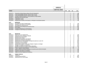 CÓDIGO F M² AUX CH's
CIEFAS 2000
CÓDIGO PA
AMB/92
55.03.017-3 Fechamento de fístula tráqueo-cutânea crônica pós traqueostomia 1 2 350
55.03.018-1 Fístula traqueoesofágica adquirida: tratamento cirúrgcio via cervical 1 5 1260
55.03.019-0 Fístula traqueoesofágica adquirida: tratamento cirúrgcio via torácica 2 5 1470
55.03.020-3 Correção de estenose traqueal por cérvico-toracotomia e tráque-iloplastia 3 6 1610
55.03.021-1 Ressecção carinal (bifurcação traqueal) 2 6 1750
55.03.022-0 Traqueorrafia, via cervical 1 2 280
55.03.023-8 Traqueorrafia, via torácica 2 4 700
55.03.024-6 Desobstrução de oclusão tumoral traqueal, por infiltração de necrotizantes tissulares 1 3 420
55.04 BRÔNQUIOS
55.04.001-2 Broncografia (por punção ou entubação traqueal) 0 1 250
55.04.002-0 Retirada de corpo estranho por broncotomia 2 5 1000
55.04.003-9 Broncoplastia (sem ressecção pulmonar) 2 6 1500
55.04.004-7 Ressecção de tumor brônquico (sem ressecção pulmonar) 2 6 1050
55.04.005-5 Broncorrafia(s) 2 4 630
55.04.008-0 Colocação endobrônquica de molde brônquico 1 4 595
55.04.009-8 Colocação de molde brônquico por toracotomia 2 5 1050
55.05 MEDIASTINO
55.05.001-8 Biópsia de timo por mediastinotomia 1 2 600
55.05.002-6 Ressecção de bócio intratorácico, ressecção 2 5 1500
55.05.003-4 Mediastionotomia para drenagem 1 4 800
55.05.004-2 Mediastinoscopia e biópsia 1 3 700
55.05.005-0 Mediastinotomia exploradora (trans-esternal) 1 5 900
55.05.006-9 Mediastinotomia exploradora (para-esternal) 1 4 800
55.05.007-7 Mediastinotomia com descompressão e derivação veno-atrial com ou sem CEC 3 6 1500
55.05.008-5 Ressecção de tumor de mediastino 2 6 1400
55.05.009-3 Timectomia por via trans-esternal 2 5 1300
55.05.010-7 Mediastinostomia superior e inferior para instalação e irrigação com drenagem 1 4 800
55.05.011-5 Drenagem do mediastino via toracotomia 2 4 1100
55.05.012-3 Drenagem do mediastino via torácica posterior extra pleural 1 5 1000
55.05.013-1 Biópsia de linfonodos pré-escalênicos ou do confluente venoso 1 0/2 140
55.05.014-0 Punção - biópsia de massa mediastinal 0 0/1 70
55.05.016-6 Ligadura terapêutica de artérias brônquicas por toracotomia para controle de hemoptise 2 5 980
55.05.018-2 Retirada de corpo estranho do mediastino 2 4 490
55.05.019-0 Ligadura do canal torácico por toracotomia 2 4 910
55.05.020-4 Vagotomia troncular terapêutica por toracotomia 2 4 910
55.06 PAREDE TORÁCICA
55.06.001-3 Costectomia 1 2 350
55.06.002-1 Costopleuropneumonectomia 2 7 2000
55.06.003-0 Esternectomia com ou sem prótese 2 5 1200
128/137
 