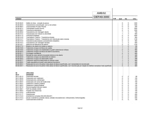 CÓDIGO F M² AUX CH's
CIEFAS 2000
CÓDIGO PA
AMB/92
55.06.004-8 Defeito do tórax - correção de pectus 2 5 1450
55.06.005-6 Toracectomia e reconstrução (com ou sem prótese) 2 6 1300
55.06.006-4 Toracocentese (Punção Pleural) 0 0 200
55.06.007-2 Toracoplastia (qualquer técnica) 2 5 1000
55.06.008-0 Toracotomia exploradora 2 4 1000
55.06.009-9 Toracostomia com drenagem aberta 1 3 700
55.06.010-2 Toracoscopia com biópsia ou pleuridese 1 3 800
55.06.011-0 Toracotomia Bilateral 2 5 1000
55.06.012-9 Traumatismo Torácico - Toracotomia simples 2 4 950
55.06.013-7 Traumatismo Torácico - Toracotomia com intervenção sobre vísceras 2 5 1100
55.06.014-5 Toracotomia para acessos a procedimento ortopédico 2 5 950
55.06.015-3 Toracostomia com drenagem fechada 1 3 600
55.06.016-1 Ressutura da deiscência de esterno 2 5 1100
55.06.017-0 Biópsia a céu aberto de costela ou esterno 1 2 192
55.06.018-8 Tratamento cirúrgico de fratura de costela 1 2 320
55.06.019-6 Tratamento cirúrgico de instabilidade do gradil costal (fraturas múltilpas) 2 4 800
55.06.020-0 Tratamento cirúrgico de fratura de esterno (traumatismo) 1 2 480
55.06.021-1 Plumbagem extrafascial 2 4 800
55.06.022-6 Retirada de corpo estranho da parede torácica a céu aberto 1 2 480
55.06.024-8 Tratamento cirúrgico da osteomielite do esterno 2 4 800
55.06.026-9 Tratamento cirúrgico da osteomielite costal 1 3 288
55.06.027-7 Tratamento radical da ostecondrite do rebordo costal 1 3 800
55.06.028-5 Tração esquelética do gradil costo-esternal (traumatismo) 1 2 400
55.06.029-3 Ressecção de tumor de partes moles abaixo da fascia superficiales, sem necessidade de reconstrução 2 3 480
55.06.030-7 Ressecção de tumor de partes moles abaixo da fascia superficiales, com reconstrução por rotação de retalhos complexos mais superficiais 2 4 800
56 UROLOGIA
56.01 DIAGNOSE
56.01.001-0 Cistometria simples 0 0 80
56.01.002-8 Cistometria com cistômetro 0 0 100
56.01.003-6 Cistoscopia e/ou uretroscopia 0 0 120
56.01.004-4 Cistoscopia com prova de função renal 0 0 150
56.01.005-2 Cateterismo ureteral unilateral 0 0 130
56.01.006-0 Cateterismo ureteral Bilateral 0 0 150
56.01.007-9 Electromiografia Esfincter Uretral 0 0 100
56.01.008-7 Perfil de pressão Uretral 0 0 100
56.01.009-5 Pressão intra Abdominal 0 0 100
56.01.010-9 Urofluxometria 0 0 100
56.01.011-7 Ureteroscopia 0 0 200
56.01.012-5 Urodinâmica completa (002-005-006-007) 0 0 400
56.01.013-3 Estudo Urodinâmico (pressão vesical, pressão intra-abdominal, Urofluxometria, Eletromiografia) 0 0 400
56.01.014-1 Cavernosometria dinâmica 0 0 120
129/137
 