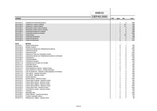 CÓDIGO F M² AUX CH's
CIEFAS 2000
CÓDIGO PA
AMB/92
56.04.051-2 Ureterotomia transureteroscópica 1 4 1300
56.04.052-0 Cateterismo ureteral unilateral 1 0/1 256
56.04.053-9 Cateterismo ureteral bilateral 1 0/1 384
56.04.054-7 Reimplante uretero-vesical bilateral 2 4 588
56.04.055-5 Reimplante uretero-vesical unilateral 2 4 880
56.04.056-3 Ureterosigmoidostomia unilateral 2 5 908
56.04.057-1 Ureterosigmoidostomia bilateral 2 6 1820
56.04.078-4 Ureteroscopia 1 0/2 185
56.04.079-2 Ureterosigmoidoplastia 2 5 908
56.04.083-0 Ureterorrenolitotomia 0 4 1197
56.04.084-9 Ureterorrenolitotripsia 0 4 1197
56.05 BEXIGA
56.05.001-1 Biópsia endoscópica 0 1 300
56.05.002-0 Biópsia cirúrgica 0 2 300
56.05.003-8 Cistectomia radical com linfadenectomia pélvica 2 5 1300
56.05.004-6 Cistectomia parcial 1 3 700
56.05.005-4 Cistectomia total 2 4 1300
56.05.006-2 Cistectomia Total com Derivação Urinária 2 5 1450
56.05.007-0 Cistectomia radical com linfadenectomia pélvica e derivação 2 6 1600
56.05.008-9 Cistolitotomia 1 2 400
56.05.009-7 Cistoenteroplastia 2 5 1800
56.05.010-0 Cistostomia cirúrgica 1 2 300
56.05.011-9 Cistostomia por punção com trocater 0 0 150
56.05.012-7 Cistorrafia (trauma) 1 2 500
56.05.013-5 Cistoplastia redutora 2 2 550
56.05.014-3 Corpo estranho ou cálculo - extração cirúrgica 0 2 300
56.05.015-1 Corpo estranho ou Cálculo - extração endoscópica 0 1 300
56.05.016-0 Colo de divertículo - ressecção ou eletrocoagulação por endoscopia 1 2 550
56.05.017-8 Colo vesical - ressecção endoscópica 1 3 800
56.05.018-6 Colo vesical - ressecção cirúrgica 1 3 700
56.05.019-4 Diverticulectomia 1 3 700
56.05.020-8 Extrofia vesical - tratamento cirúrgico 2 5 1450
56.05.021-6 Fístula vésico-cutânea - tratamento cirúrgico 1 2 550
56.05.022-4 Fístula vésico-uterina - tratamento cirúrgico 1 4 800
56.05.023-2 Fístula vésico-vaginal - tratamento cirúrgico 2 4 800
56.05.024-0 Fístula vésico-entérica - tratamento cirúrgico 2 4 1300
56.05.025-9 Fístula vésico-retal - tratamento cirúrgico 2 4 1450
56.05.026-7 Incontinência urinária - tratamento cirúrgico 1 4 950
56.05.027-5 Litotripsia 1 2 700
56.05.028-3 Neobexiga retal 2 5 1300
56.05.029-1 Pólipo vesicais - ressecção endoscópica 1 2 550
56.05.030-5 Punção e aspiração vesical 0 0 100
56.05.031-3 Retenção por coágulo - aspiração vesical 0 1 80
133/137
 