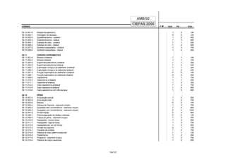 CÓDIGO F M² AUX CH's
CIEFAS 2000
CÓDIGO PA
AMB/92
56.10.001-9 Biópsia de epidídimo 1 0 120
56.10.002-7 Drenagem de abcesso 0 0 120
56.10.003-5 Epididimectomia - unilateral 1 2 400
56.10.004-3 Epididimectomia - bilateral 1 3 600
56.10.005-1 Exérese de cisto - unilateral 1 1 250
56.10.006-0 Exérese de cisto - bilateral 1 2 400
56.10.007-8 Epididimovasoplastia - unilateral 1 3 700
56.10.008-6 Epididimovasoplastia - bilateral 1 4 900
56.11 CORDÃO ESPERMÁTICO
56.11.001-4 Biópsia unilateral 1 1 120
56.11.002-2 Biópsia bilateral 1 1 150
56.11.003-0 Espermatocelectomia unilateral 1 1 300
56.11.004-9 Espermatocelectomia bilateral 1 2 400
56.11.005-7 Exploração cirúrgica do deferente unilateral 1 1 300
56.11.006-5 Exploração cirúrgica do deferente bilateral 1 2 400
56.11.007-3 Punção exploradora do deferente unilateral 0 0 150
56.11.008-1 Punção exploradora do deferente bilateral 0 0 200
56.11.009-0 Vasostomia 1 1 150
56.11.010-3 Vasectomia unilateral 1 1 200
56.11.011-1 Vasectomia bilateral 1 4 300
56.11.012-0 Vaso-vasostomia unilateral 1 3 700
56.11.013-8 Vaso-vasostomia bilateral 1 4 900
56.11.014-6 Vaso-vasostomia com Microscopia 1 5 800
56.12 PÊNIS
56.12.001-0 Amputação parcial 1 2 550
56.12.002-8 Amputação total 1 4 700
56.12.003-6 Biópsia 0 0 100
56.12.004-4 Doença de Peyrone - tratamento cirúrgico 1 3 700
56.12.005-2 Epispadia sem incontinência - tratamento cirúrgico 1 4 800
56.12.006-0 Epispadia com incontinência - tratamento cirúrgico 2 4 1300
56.12.007-9 Emasculação 2 3 950
56.12.008-7 Eletrocoagulação de lesões cutâneas 0 0 120
56.12.009-5 Fratura do pênis - tratamento cirúrgico 1 3 550
56.12.010-9 Hipospádia - primeiro tempo 1 3 550
56.12.011-7 Hipospádia - segundo tempo 1 3 700
56.12.012-5 Hipospádia em um só tempo 1 4 950
56.12.013-3 Incisão de prepúcio 0 1 100
56.12.014-1 Implante de prótese 1 4 700
56.12.015-0 Plástica do freio bálamo-prepucial 1 1 120
56.12.016-8 Postectomia 1 2 250
56.12.017-6 Priapismo - tratamento cirúrgico 1 3 700
56.12.018-4 Plástica de corpo cavernoso 1 2 550
136/137
 