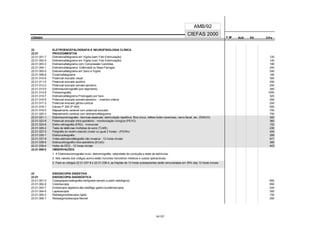 CÓDIGO F M² AUX CH's
CIEFAS 2000
CÓDIGO PA
AMB/92
22 ELETROENCEFALOGRAFIA E NEUROFISIOLOGIA CLÍNICA
22.01 PROCEDIMENTOS
22.01.001-7 Eletroencefalograma em Vigília (sem Foto Estimulação) 120
22.01.002-5 Eletroencefalograma em Vígilia (com Foto Estimulação) 140
22.01.003-3 Eletroencefalograma com Compressão Carotídea 180
22.01.004-1 Eletroencefalograma Esfenoidal ou Naso-Faríngeo 240
22.01.005-0 Eletroencefalograma em Sono e Vigília 240
22.01.006-8 Ecoencefalograma 180
22.01.010-6 Potencial evocado visual 300
22.01.011-4 Potencial evocado auditivo 250
22.01.012-2 Potencial evocado somato-sensitivo 250
22.01.013-0 Eletroneuromiografia (por segmento) 300
22.01.014-9 Polissonografia 1000
22.01.015-7 Eletroencefalograma Prolongado por hora 320
22.01.016-5 Potencial evocado somato-sensitivo - membro inferior 250
22.01.017-3 Potencial evocado gênito-cortical 250
22.01.018-1 Estudo P 300 (P-300) 500
22.01.019-0 Mapeamento cerebral com potencial evocado 700
22.01.020-3 Mapeamento cerebral com eletroencefalograma 700
22.01.021-1 Eletroneuromiografia - técnicas especiais: estimulação repetitiva, fibra única, reflexo bulbo cavernoso, nervo facial, etc. (EMG/O) 300
22.01.023-8 Potencial evocado intra-operatório - monitorização cirúrgica (PE/IO) 360
22.01.024-6 Eletro-retinografia (ERG) - monocular 152
22.01.026-2 Teste de latências múltiplas de sono (TLMS) 230
22.01.027-0 Poligrafia do recém-nascido (maior ou igual 2 horas) - (PG/Rn) 400
22.01.035-1 Eletrococleografia 289
22.01.037-8 Vídeo-eletroencefalografia não invasiva - 12 horas iniciais 817
22.01.038-6 Eletrocorticografia intra-operatória (ECoG) 360
22.01.039-4 Holter de EEG - 12 horas iniciais 403
22.01.999-5 OBSERVAÇÕES:
1. A Eletroneuromiografia inclui: eletromiografia, velocidade de condução e teste de estímulos.
2. Nos valores dos códigos acima estão incluídos honorários médicos e custos operacionais.
3. Para os códigos 22.01.037-8 e 22.01.039-4, as frações de 12 horas subseqüentes serão remuneradas em 50% das 12 horas iniciais.
23 ENDOSCOPIA DIGESTIVA
23.01 ENDOSCOPIA DIAGNÓSTICA
23.01.001-0 Colangiopancreatografia retrógrada (exceto a parte radiológica) 650
23.01.002-9 Colonoscopia 650
23.01.003-7 Endoscopia digestiva alta (esôfago gastro-duodenoscopia) 240
23.01.004-5 Laparoscopia 300
23.01.005-3 Retossigmoidoscopia rígida 150
23.01.006-1 Retossigmoidoscopia flexível 200
14/137
 