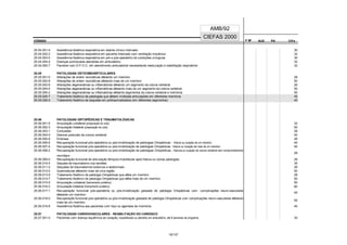 CÓDIGO F M² AUX CH's
CIEFAS 2000
CÓDIGO PA
AMB/92
25.04.001-4 Assistência fisiátrica respiratória em doente clínico internado 30
25.04.002-2 Assistência fisiátrica respiratória em paciente internado com ventilação mecânica 32
25.04.003-0 Assistência fisiátrica respiratória em pré e pós-operatório de condições cirúrgicas 30
25.04.004-9 Doenças pulmonares atendidas em ambulatório 32
25.04.005-7 Paciente com D.P.O.C. em atendimento ambulatorial necessitando reeducação e reabilitação respiratória 32
25.05 PATOLOGIAS OSTEOMIOARTICULARES
25.05.001-0 Alterações de ordem reumáticas afetando um membro 28
25.05.002-8 Alterações de ordem reumáticas afetando mais de um membro 50
25.05.003-6 Alterações degenerativas ou inflamatórias afetando um segmento da coluna vertebral 28
25.05.004-4 Alterações degenerativas ou inflamatórias afetando mais de um segmento da coluna vertebral 50
25.05.005-2 Alterações degenerativas ou inflamatórias afetando segmentos da coluna vertebral e membros 50
25.05.025-7 Tratamento fisiátrico de patologias que afetem múltiplas articulações em diferentes membros 45
25.05.026-5 Tratamento fisiátrico de sequelas em politraumadizados (em diferentes segmentos) 45
25.06 PATOLOGIAS ORTOPÉDICAS E TRAUMATOLÓGICAS
25.06.001-5 Amputação unilateral (preparação do coto) 32
25.06.002-3 Amputação bilateral (preparação do coto) 50
25.06.003-1 Contusões 28
25.06.004-0 Desvios posturais da coluna vertebral 40
25.06.005-8 Entorses 28
25.06.006-6 Recuperação funcional pós-operatória ou pós-imobilização de patologias Ortopédicas - fratura ou luxação de um membro 40
25.06.007-4 Recuperação funcional pós-operatória ou pós-imobilização de patologias Ortopédicas - fratura ou luxação de mais de um membro 50
25.06.008-2 Recuperação funcional pós-operatória ou pós-imobilização de patologias Ortopédicas - fraturas ou luxação da coluna vertebral sem comprometimento
neurológico
28
25.06.009-0 Recuperação funcional de articulação têmporo-mandibular após fratura ou outras patologias 28
25.06.010-4 Sequela de traumatismo nos tendões 35
25.06.011-2 Sequelas de traumatismos torácicos e abdominais 28
25.06.012-0 Queimaduras afetando mais de uma região 50
25.06.013-9 Tratamento fisiátrico de patologia Ortopédicas que afeta um membro 28
25.06.014-7 Tratamento fisiátrico de patologia Ortopédicas que afeta mais de um membro 50
25.06.015-5 Amputação unilateral (treinamento protético) 50
25.06.016-3 Amputação bilateral (treinamento protético) 60
25.06.017-1 Recuperação funcional pós-operatória ou pós-imobilização gessada de patologia Ortopédicas com complicações neuro-vasculares
afetando um membro
45
25.06.018-0 Recuperação funcional pós-operatória ou pós-imobilização gessada de patologia Ortopédicas com complicações neuro-vasculares afetando
mais de um membro
55
25.06.019-8 Assistência fisiátrica aos pacientes com hipo ou agenesia de membros 40
25.07 PATOLOGIAS CARDIOVASCULARES - REABILITAÇÃO DO CARDÍACO
25.07.001-0 Pacientes com doença isquêmica do coração, hospitalizado ou atendido em ambulatório, até 8 semanas de programa 35
18/137
 