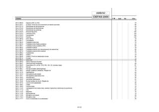CÓDIGO F M² AUX CH's
CIEFAS 2000
CÓDIGO PA
AMB/92
28.01.069-8 Digoxina (RIE ou EIE) 70
28.01.070-1 D-xilose, Prova da (com fornecimento de material) (para teste) 80
28.01.071-0 Eletroforese de glicoproteínas 40
28.01.072-8 Eletroforese de lipoproteínas 40
28.01.073-6 Eletroforese de proteínas 40
28.01.074-4 Etosuximida (EIE) 150
28.01.075-2 Fenitoína (EIE) 150
28.01.076-0 Fenobarbital 150
28.01.079-5 Ferritina 125
28.01.080-9 Ferro sérico 18
28.01.081-7 Formaldeído 20
28.01.082-5 Fosfatase ácida total 18
28.01.083-3 Fosfatase ácida fração prostática 22
28.01.084-1 Fosfatase ácida prostática (RIE) 50
28.01.085-0 Fosfatase alcalina 18
28.01.086-8 Fosfatase alcalina com fracionamento de isoenzimas 55
28.01.087-6 Fosfatase alcalina termo-estável 20
28.01.088-4 Fosfolipídios 15
28.01.089-2 Fósforo 14
28.01.090-6 Fósforo, Prova de reabsorção tubular 20
28.01.091-4 Frutose 14
28.01.092-2 Galactose 50
28.01.094-9 Gama-Globulina (Kunkel) 10
28.01.095-7 Gama-glumatil transferase 20
28.01.096-5 Gasometria (Ph, pCO2, PO2, BIC, SA, O2, excesso base) 67
28.01.097-3 Glicose 14
28.01.098-1 Glicose-6-fosfato dehidrogenase 30
28.01.100-7 Hanger (Cefalina-Colesterol), Reação de 10
28.01.101-5 Haptoglobina 40
28.01.102-3 Hemoglobina glicosilada 45
28.01.103-1 Hemoglobina plasmática livre 20
28.01.104-0 Hidroxiprolina 40
28.01.105-8 Isomerase fosfohexose 27
28.01.106-6 Kunkel (sulfato de zinco), Reação de 10
28.01.107-4 Leucino aminopeptidase 20
28.01.108-2 Lipase 15
28.01.109-0 Lipídios totais 10
28.01.110-4 Lipidograma (inclui lipídios totais, colesterol, triglicerídios e eletroforese de poproteínas) 70
28.01.111-2 Lítio 20
28.01.112-0 Magnésio 16
28.01.113-9 Mucoproteínas 15
28.01.115-5 Nitrogênio amoniacal 20
28.01.116-3 Nitrogênio total 27
28.01.117-1 Cinco nucleotidase (5-nucleotidase) 20
27/137
 