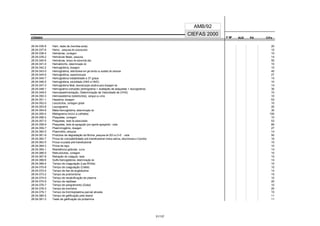 CÓDIGO F M² AUX CH's
CIEFAS 2000
CÓDIGO PA
AMB/92
28.04.036-8 Ham, teste de (hemólise ácida) 20
28.04.037-6 Heinz, pesquisa de corpúsculos 10
28.04.038-4 Hemácias, contagem 10
28.04.039-2 Hemácias fetais, pesquisa 14
28.04.040-6 Hemácias, tempo de sobrevida das 50
28.04.041-4 Hematócrito, determinação do 10
28.04.042-2 Hemoglobina, dosagem 10
28.04.043-0 Hemoglobina, eletroforese em gel amido ou acetato de celulose 40
28.04.044-9 Hemoglobina, espectroscopia 27
28.04.045-7 Hemoglobina instabilidade a 37 graus 15
28.04.046-5 Hemoglobina, solubilidade (HbS e HbD) 10
28.04.047-3 Hemoglobina fetal, desnaturação alcalina para dosagem de 14
28.04.048-1 Hemograma completo (eritrograma + avaliação de plaquetas + leucograma) 30
28.04.049-0 Hemossedimentação, Determinação de Velocidade de (VHS) 10
28.04.050-3 Hemossiderina (siderócitos), sangue ou urina 10
28.04.051-1 Heparina, dosagem 53
28.04.052-0 Leucócitos, contagem global 10
28.04.053-8 Leucograma 20
28.04.054-6 Meta-hemoglobina, determinação da 30
28.04.055-4 Mielograma (inclui a colheita) 100
28.04.056-2 Plaquetas, contagem 10
28.04.057-0 Plaquetas, teste de adesividade 53
28.04.058-9 Plaquetas, teste de agregação (por agente agregante) - cada 66
28.04.059-7 Plasminogênio, dosagem 27
28.04.060-0 Plasmódio, pesquisa 14
28.04.061-9 Produtos de degradação da fibrina, pesquisa de DDI ou D+E - cada 50
28.04.062-7 Prova de compatibilidade pré-transfusional (meios salinos, albuminosos e Coombs) 16
28.04.063-5 Prova cruzada pré-transfusional 10
28.04.064-3 Prova de laço 10
28.04.065-1 Resistência globular, curva 14
28.04.066-0 Reticulócitos, contagem 10
28.04.067-8 Retração do coágulo, teste 10
28.04.068-6 Sulfo-hemoglobina, determinação da 14
28.04.069-4 Tempo de coagulação (Lee-White) 10
28.04.070-8 Tempo de coagulação (Celite) 10
28.04.072-4 Tempo de lise de euglobulina 14
28.04.073-2 Tempo de protrombina 15
28.04.074-0 Tempo de recalcificação de plasma 10
28.04.075-9 Tempo de reptilase 20
28.04.076-7 Tempo de sangramento (Duke) 10
28.04.078-3 Tempo de trombina 20
28.04.079-1 Tempo da tromboplastina parcial ativada 15
28.04.080-5 Tempo de gelificação pelo etanol 11
28.04.081-3 Teste de gelificação da protamina 11
31/137
 