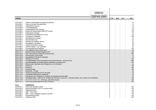 CÓDIGO F M² AUX CH's
CIEFAS 2000
CÓDIGO PA
AMB/92
28.04.082-1 Teste de neutralização de heparina (protamina) 27
28.04.083-0 Teste de sia para macroglobulinas 10
28.04.084-8 Tripanossoma, pesquisa 14
28.04.085-6 Tromboelastografia 93
28.04.086-4 Tromboplastina, teste de geração 38
28.04.088-0 Biópsia de medula óssea JAMSHIDI (a coleta) 150
28.04.089-9 Esplenograma (citologia) 70
28.04.091-0 Protoporfirina eritrocitária livre - zinco 60
28.04.092-9 Cromossomo Philadelfia 250
28.04.093-7 Hemoglobina A2, dosagem 40
28.04.094-5 Auto-hemólise, teste 20
28.04.095-3 Hemólise por sacarose, teste de 20
28.04.096-1 Hemoglobina, cromaterapia 80
28.04.097-0 Creatina eritrocitária, dosagem 40
28.04.098-8 Coombs indireto - inclui o quantitativo 40
28.04.099-6 Cromatografia de aminoácidos 100
28.04.100-3 Anti-coagulante lúpico (inibidor lúpico) 80
28.04.101-1 Ativador tissular de plasminogênio (TPA) 120
28.04.102-0 DNA, determinação de conteúdo por citometria de fluxo 400
28.04.103-8 Hematoscopia, quando isolada 14
28.04.104-6 Hemoglobina S (Screenine Neonatal) 40
28.04.105-4 Inibidor do TPA (PAI) 120
28.04.106-2 Imunofenotipagem para classificação de leucemias/linfomas - citrômetro de fluxo 1300
28.04.107-0 Imunofenotipagem de subpopulações linfocitárias: citrometria de fluxo 700
28.04.108-9 Medula óssea, aspiração para mielograma ou microbiológico 40
28.04.109-7 Proteína C 150
28.04.110-0 Proteína S 150
28.04.111-9 Punção de baço 180
28.04.112-7 Ristocetina - Co-fator 80
28.04.113-5 Tempo de sangramento de Ivy (simplate) 40
28.04.114-3 Viscosidade plasmática ou sangüínea 20
28.04.115-1 Hemograma com histograma e contagem de plaquetas automatizadas 35
28.04.116-0 Hemoglobinopatia - triagem (El.HB., hemoglob. fetal. reticulócitos, corpos de H, T. falcização hemácias, resist. osmótica, termo estabilidade) 100
28.04.117-8 CD 3, CD 4, CD 8, CD... (linfócitos), cada determinação 180
28.04.118-1 Anticorpos antibloqueadores do fator intrínseco 720
28.05 HORMÔNIOS
28.05.001-0 Ácido vanil mandélico (VMA) 100
28.05.002-9 Adrenocorticotrófico (ACTH), hormônio (RIE) 210
28.05.003-7 Aldosterona (RIE) 125
28.05.004-5 AMP - cíclico (RIE) 100
28.05.005-3 AMP - cíclico nefrogênico (sangue e urina) (RIE) 100
28.05.006-1 Androstenediona (RIE) 160
28.05.007-0 Calcitonina (RIE) 225
32/137
 
