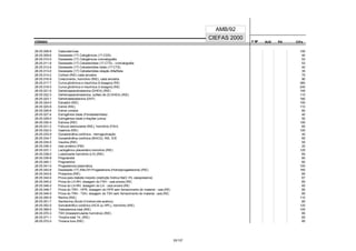 CÓDIGO F M² AUX CH's
CIEFAS 2000
CÓDIGO PA
AMB/92
28.05.008-8 Catecolaminas 100
28.05.009-6 Dezessete (17) Cetogênicos (17-CGS) 40
28.05.010-0 Dezessete (17) Cetogênicos cromatografia 53
28.05.011-8 Dezessete (17) Cetosteróides (17-CTS) - cromatografia 53
28.05.012-6 Dezessete (17) Cetosteróides totais (17-CTS) 40
28.05.013-4 Dezessete (17) Cetosteróides relação Alfa/Beta 35
28.05.014-2 Cortisol (RIE) cada amostra 75
28.05.016-9 Crescimento, hormônio (RIE), cada amostra 90
28.05.017-7 Curva glicêmica e insulínica (6 dosagens) (RIE) 360
28.05.018-5 Curva glicêmica e insulínica (4 dosagens) (RIE) 240
28.05.021-5 Dehidroepiandrosterona (DHEA) (RIE) 105
28.05.022-3 Dehidroepiandrosterona, sulfato de (S-DHEA) (RIE) 110
28.05.023-1 Dehidrotestosterona (DHT) 160
28.05.024-0 Estradiol (RIE) 100
28.05.025-8 Estriol (RIE) 110
28.05.026-6 Estriol urinário 60
28.05.027-4 Estrogênios totais (Fenolesteróides) 40
28.05.029-0 Estrogênios totais e frações (urina) 50
28.05.030-4 Estrona (RIE) 100
28.05.031-2 Folículo estimulante (RIE), hormônio (FSH) 65
28.05.032-0 Gastrina (RIE) 100
28.05.033-9 Gonadotrofina coriônica - hemaglutinação 40
28.05.034-7 Gonadotrofina coriônica (BHCG), RIE, EIE 65
28.05.035-5 Insulina (RIE) 55
28.05.036-3 Iodo protéico (PBI) 20
28.05.037-1 Lactogênico placentário hormônio (RIE) 125
28.05.038-0 Luteinizante hormônio (LH) (RIE) 65
28.05.039-8 Pregnandiol 60
28.05.040-1 Pregnantriol 60
28.05.041-0 Progesterona plasmática 105
28.05.042-8 Dezessete (17) Alfa-OH-Progesterona (Hidroxiprogesterona) (RIE) 165
28.05.043-6 Prolactina (RIE) 85
28.05.044-4 Prova para diabete insípido (restrição hídrica NaCl 3% vasopressina) 67
28.05.045-2 Prova do LH-RH, dosagem do FSH - cada amostra (RIE) 65
28.05.046-0 Prova do LH-RH, dosagem do LH - cada amostra (RIE) 65
28.05.048-7 Prova do TRH - HPR, dosagem do HPR sem fornecimento do material - cada (RIE) 85
28.05.049-5 Prova do TRH - TSH, dosagem do TSH sem fornecimento do material - cada (RIE) 85
28.05.050-9 Renina (RIE) 110
28.05.051-7 Serotonina (Ácido 5-hidroxi-idol-acético) 60
28.05.052-5 Somatotrófico coriônico (HCS ou HPL), hormônio (RIE) 125
28.05.069-0 Testosterona total (RIE) 105
28.05.070-3 TSH (tireoestimulante hormônio) (RIE) 85
28.05.071-1 Tiroxina total T4, (RIE) 65
28.05.072-0 Tiroxina livre (RIE) 85
33/137
 