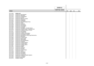 CÓDIGO F M² AUX CH's
CIEFAS 2000
CÓDIGO PA
AMB/92
00.01.006-5 CONSULTAS
00.01.013-8 Consulta com Reumatologista 0,3
00.01.015-4 Consulta com Nefrologista
00.01.016-2 Consulta com Anestesiologista
00.01.017-0 Consulta com Nutrólogo
00.01.018-9 Consulta com Médico do Trabalho
00.01.019-7 Consulta com Alergologista
00.01.020-0 Consulta com Cardiologista
00.01.023-5 Consulta com Gastroenterologista Clínico
00.01.025-1 Consulta com Fisiatra
00.01.026-0 Consulta com Geneticista
00.01.027-8 Consulta com Hematologista
00.01.029-4 Consulta com Pneumologista
00.01.030-8 Consulta com Oncologista
00.01.039-1 Consulta com Angiologista - Cirurgião Vascular
00.01.040-5 Consulta com Cirurgião Cardíaco - Hemodinamicista
00.01.041-3 Consulta com Cirurgião de Cabeça e Pescoço
00.01.042-1 Consulta com Dermatologista
00.01.043-0 Consulta com Cirurgião Geral
00.01.044-8 Consulta com Cirurgião Endocrinológico
00.01.045-6 Consulta com Ginecologista e Obstétra
00.01.046-4 Consulta com Especialista em Microcirurgia Reconstrutiva
00.01.047-2 Consulta com Mastologista
00.01.048-0 Consulta com Cirurgião da Mão
00.01.049-9 Consulta com Neurocirurgião
00.01.050-2 Consulta com Oftalmologista
00.01.051-0 Consulta com Otorrinolaringologista
00.01.052-9 Consulta com Ortopedista
00.01.053-7 Consulta com Cirurgião Pediátrico
00.01.054-5 Consulta com Cirurgião Plástico
00.01.055-3 Consulta com Cirurgião Torácico
00.01.056-1 Consulta com Urologista
00.01.070-7 Consulta com Pediatra
00.01.071-5 Consulta com Homeopata
00.01.072-3 Consulta com Psiquiatra
00.01.073-1 Consulta com Endocrinologista
00.01.074-0 Consulta com Geriatra
00.01.075-8 Consulta com Infectologista
00.01.076-6 Consulta com Neurologista
00.01.077-4 Consulta com Acupunturista
00.01.078-2 Consulta com Cirurgião do Aparelho Digestivo
00.01.079-0 Consulta com Proctologista
00.01.090-2 Avaliação Fonoaudiologia
00.01.091-0 Avaliação Psicologia
4/137
 