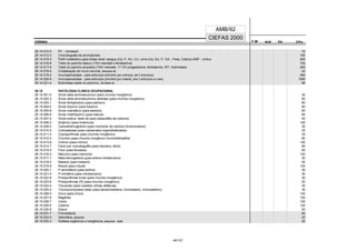 CÓDIGO F M² AUX CH's
CIEFAS 2000
CÓDIGO PA
AMB/92
28.14.012-5 Ph - tornassol 10
28.14.013-3 Cromatografia de aminoácidos 100
28.14.015-0 Perfil metabólico para litíase renal: sangue (Ca, P, AU, Cr), urina (Ca, AU, P, Citr., Pesq. Cistina) AMP - cíclico 294
28.14.016-8 Teste do pezinho básico (TSH neonatal e fenilalanina) 152
28.14.017-6 Teste do pezinho ampliado (TSH neonatal, 17 OH progesterona, fenilalanina, IRT, biotinidase) 284
28.14.018-4 Cristalização do muco cervical, pesquisa de 22
28.14.019-2 Imunoperoxidase - para anticorpo primário (por anticorpo, até 2 anticorpos) 384
28.14.020-6 Imunoperoxidase - para anticorpo primário (por material, para 3 anticorpos ou mais) 1080
28.14.021-4 Biotinidase (teste do pezinho), atividade da 96
28.15 PATOLOGIA CLÍNICA OCUPACIONAL
28.15.001-5 Ácido delta aminolevulínico (para chumbo inorgânico) 30
28.15.002-3 Ácido delta aminolevulínico deidrase (para chumbo inorgânico) 60
28.15.003-1 Ácido fenilglioxílico (para estireno) 60
28.15.004-0 Ácido hipúrico (para tolueno) 60
28.15.005-8 Ácido mandélico (para estireno) 60
28.15.006-6 Ácido metilhipúrico (para xilenos) 60
28.15.007-4 Azida sódica, teste da (para deissulfeto de carbono) 40
28.15.008-2 Arsênico (para Arsênicos) 120
28.15.009-0 Carboxihemoglobina (para monóxido de carbono diclorometano) 30
28.15.010-4 Colinesterase (para carbamatos organofosforados) 25
28.15.011-2 Coproporfirinas (para chumbo inorgânico) 25
28.15.012-0 Chumbo (para chumbo inorgânico chumbotetraetila) 80
28.15.013-9 Crômio (para crômio) 120
28.15.014-7 Fenol por cromatografia (para benzeno, fenol) 60
28.15.015-5 Flúor (para fluoretos) 60
28.15.016-3 Mercúrio (para mercúrio) 120
28.15.017-1 Meta-hemoglobina (para anilina nitrobenzeno) 30
28.15.018-0 Metanol (para metanol) 50
28.15.019-8 Níquel (para níquel) 120
28.15.020-1 P-aminofenol (para anilina) 40
28.15.021-0 P-nitrofenol (para nitrobenzeno) 30
28.15.022-8 Protoporfirinas livres (para chumbo inorgânico) 30
28.15.023-6 Protoporfirinas ZN (para chumbo inorgânico) 20
28.15.024-4 Tiocianato (para cianetos nitrilas alifáticas) 30
28.15.025-2 Triclorocompostos totais (para tetracloroetileno, tricloroetano, tricloroetileno) 30
28.15.026-0 Zinco (para Zinco) 120
28.15.027-9 Magânes 120
28.15.028-7 Cobre 120
28.15.029-5 Cádmio 120
28.15.030-9 Etanol 50
28.15.031-7 Formoldeído 60
28.15.032-5 Salicilatos, pesquisa 20
28.15.033-3 Sulfatos orgânicos e inorgânicos, pesquisa - cada 20
45/137
 