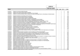 CÓDIGO F M² AUX CH's
CIEFAS 2000
CÓDIGO PA
AMB/92
40.08.002-1 Cateterismo de câmaras cardiacas Esquerdas 1 2 250
40.08.003-0 Cateterismo das câmaras cardíacas Direitas e Esquerdas 1 3 300
40.08.004-8 Cateterismo de camaras cardíascas Direitas e Esquerdas por Técnica transeptal 1 3 400
40.08.005-6 Cateterismo de cãmaras Cardíacas Direitas e Esquerdas com testes de sobrecargas (Exercício, Farmacológica ou Eletroestimulação)
1 3 400
40.08.006-4 Avaliação Hemodinâmica da reatividade Vascular Pulmonar 1 3 400
40.08.007-2 Cateterismo de Câmaras Cardíacas Direitas e Cineangiografia 1 3 800
40.08.008-0 Cateterismo de Câmaras Cardíacas Esquerdas e Cineangiografia 1 3 850
40.08.009-9 Cateterismo de Cãmaras Cardíacas Direitas e Esquerdas e Cineangiografia 1 4 900
40.08.010-2 Cateterismo de câmaras cardíacas direitas e esquerdas e Cineangiografia por tônica transeptal 1 4 1000
40.08.011-0 Cateterismo de Câmaras Cardíacas Direitas e Esquerdas e Cineangiografia biventricular Simultânea 1 4 950
40.08.012-9 Cateterismo de Câmaras Cardíacas Direitas com Cineangiografia e Angriografia com Oclusão Luminar com Balão 1 4 850
40.08.013-7 Cateterismo de Câmaras Esquerdas com Cineangiografia e Angiografia com Oclusão Luminar com Balão 1 4 900
40.08.014-5 Cateterismo de Câmaras Card. Direitas e Esquerdas com Cineangiografia e Angiografia com Oclusão Luminar com Balão 1 4 950
40.08.015-3 Cateterismo ou câmaras cardíacas direitas e esquerdas, cineangiografia com testes de sobrecarga (exercício, farmacológico ou eletroestimulação) 1 4 1000
40.08.016-1 Avaliação Hemodinâmica da reatividade Vascular Pulmonar com Estudo Cineangiográfico 1 3 1000
40.08.017-0 Diagnóstico Anatômico das Conexões Sistêmico Pulmonares 1 3 950
40.08.018-8 Individualização da Repercussão Hemodinâmicas nas Fístulas A-V Pulmonares 1 3 1000
40.08.019-6 Estudo hemodinâmico em candidatos a Transplantes cardíacos ou Cárdiopulmonar 1 3 1100
40.08.020-0 Cateterismo de Câmaras Esquerdas com estudo Cinecoronariográfico 1 3 950
40.08.021-8 Cateterismo de câmaras cardiacas direitas e esquerdas, com estudo cinecoronariografia 1 3 1000
40.08.022-6 Cateterismo de câmaras Direitas e Esquerdas com Estudo Cinecoronariográfico e Testes de Estimulação (Exercício, farmacológicos,
Eletroestimulação)
1 4 1100
40.08.023-4 Cateterismo de Câmaras Direitas e Esquerdas por Técnica Transeptal com Estudo Cinecoronariográfico 1 4 1100
40.08.024-2 Cateterismo de câmaras direitas e esquerdas com estudo cinecoronariografico, e de revascularização do miocárdio 1 4 1250
40.08.025-0 Cateterismo das Câmaras Esquerdas,Cinecoronariografia com estudo Cineagiografico dos Troncos Supra-Aórticos 1 3 1250
40.08.026-9 Cateterismo das Câmaras Esquerdas e Cinecoronariografia com Estudo Cineangriográfico da Aorta e ou seus Ramos 1 3 1250
40.08.027-7 Cateterismo Esquerdo e Estudo Cineangriográfico da Aorta e seus Ramos 1 3 850
40.08.028-5 Cateterismo das câmaras Esquerdas e ou Esquerdas e Direitas com Estudo Cinecoronariográfico e Investigação do Espasmo coronariano 1 4 1100
40.08.029-3 Estudo de metabolismo miocárdio com cateterismo do seio venoso coronariano 1 3 800
40.08.030-7 Estudo de metabolismo miocárdio com cateterismo do seio venoso coronariano e estudo Cinecoronariográfico 1 4 1250
40.08.031-5 Biópsia Endomiocárdica Percutânea 1 2 800
40.08.032-3 Biópsia Endomiocárdica Percutânea com Cateterismo de Câmaras Direitas e ou Esquerdas com cineangriografia 1 3 1000
40.08.033-1 Biópsia Endomiocárdica Percutânea com Cateterismo de Câmaras Direitas e ou Esquerdas com Cinecoronariografia 1 3 1250
40.08.034-0 Angiografia por Subtração digital com Injeção Venosa 1 3 600
40.08.035-8 Angiografia por Subtração digital com Injeção Arterial 1 3 600
40.08.036-6 Angiografia por Subtração digital da Aorta e ou seus ramos 1 3 600
40.08.037-4 Angiografia por Subtração digital de Cavidades Cardiácas 1 3 600
40.08.038-2 Angiografia por Subtração digital das Artérias Coronárias 1 3 950
40.08.039-0 Estudo eletrofisiológico intracavitário do sistema de condução 1 3 300
40.08.040-4 Estudo eletrofisiológico intracavitário do sistema de condução sob a ação farmacológica ou Elétrica 1 4 400
40.08.041-2 mapeamento de feixes anômalos e focos ectópicos por eletrofisiologia intracavitária 1 3 950
40.08.042-0 Mapeamento de feixes anômalos e focos ectópicos por eletrofisiologia intracavitária com provas farmacológicas ou elétricas 1 4 1050
40.08.043-9 Estudo ultra sonográfico transluminal coronário ou intracavitário 1 4 960
70/137
 